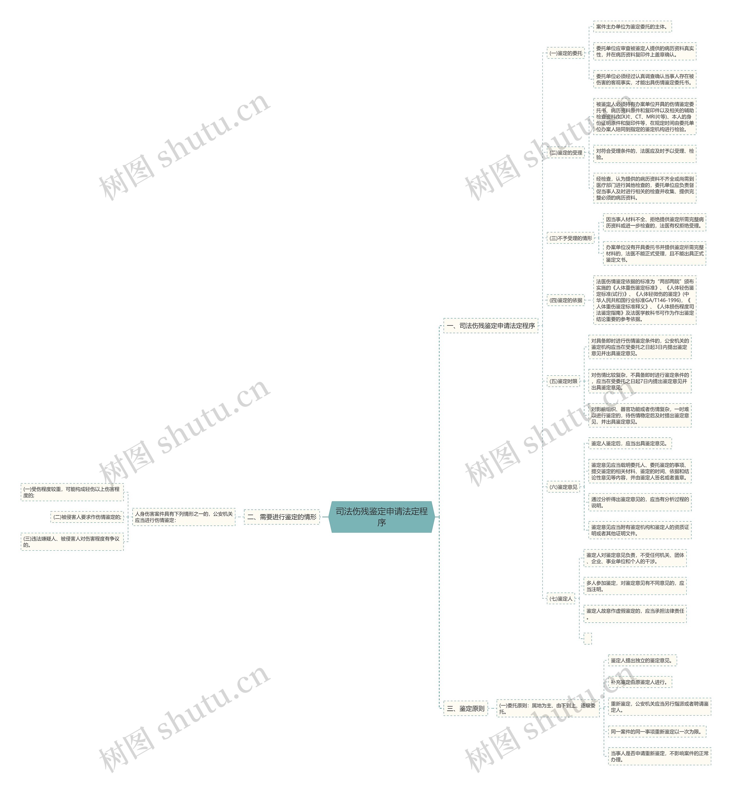司法伤残鉴定申请法定程序思维导图