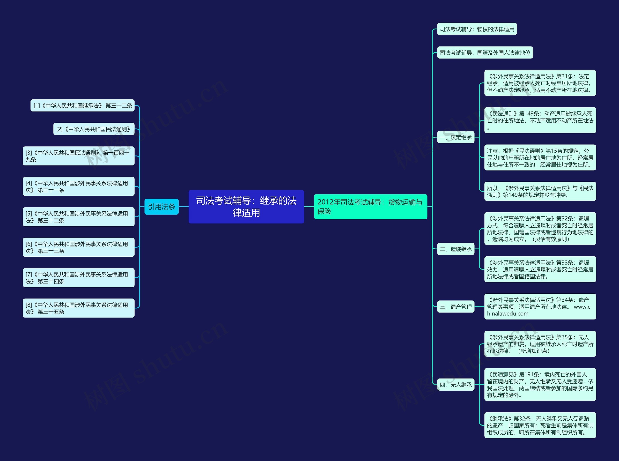 司法考试辅导：继承的法律适用思维导图