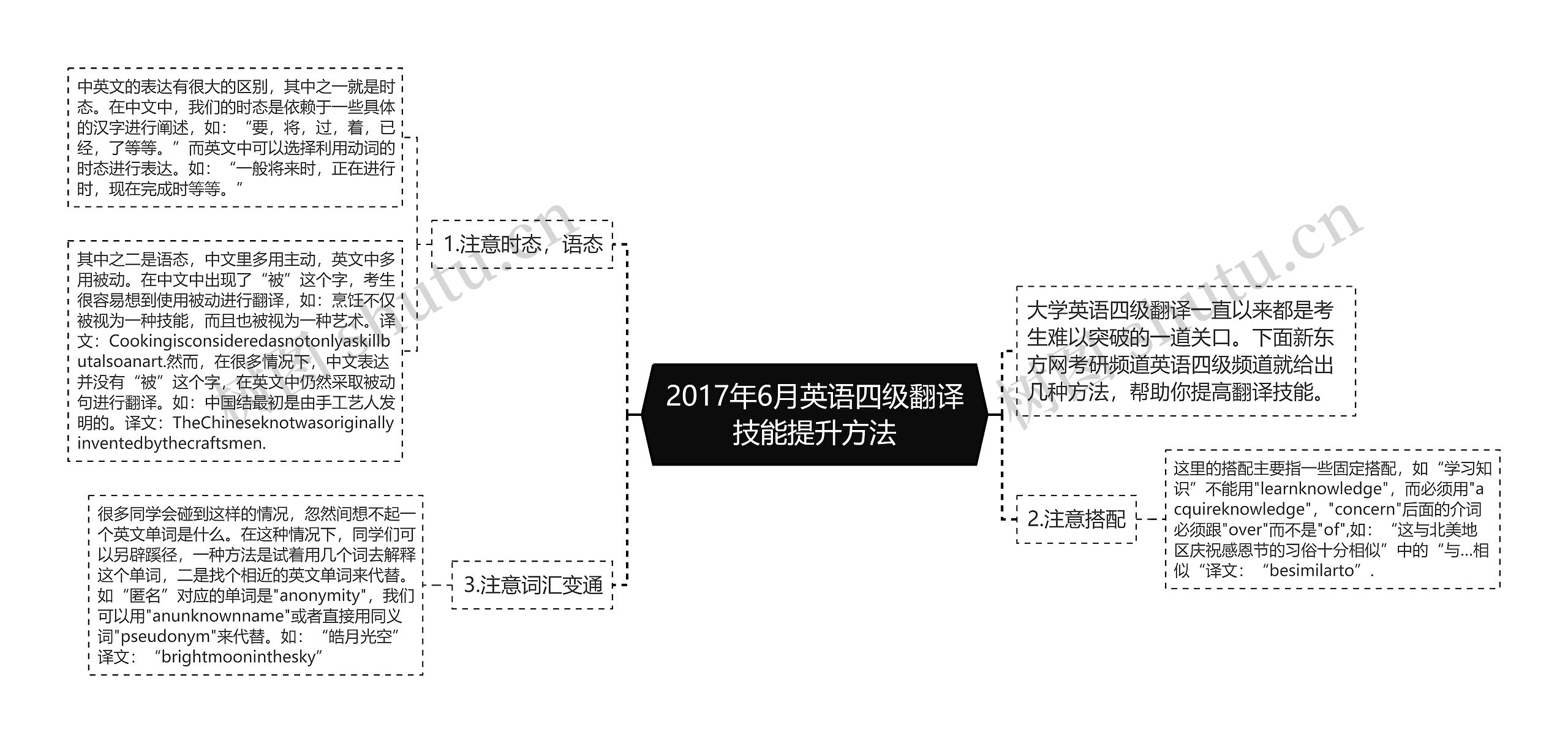 2017年6月英语四级翻译技能提升方法思维导图