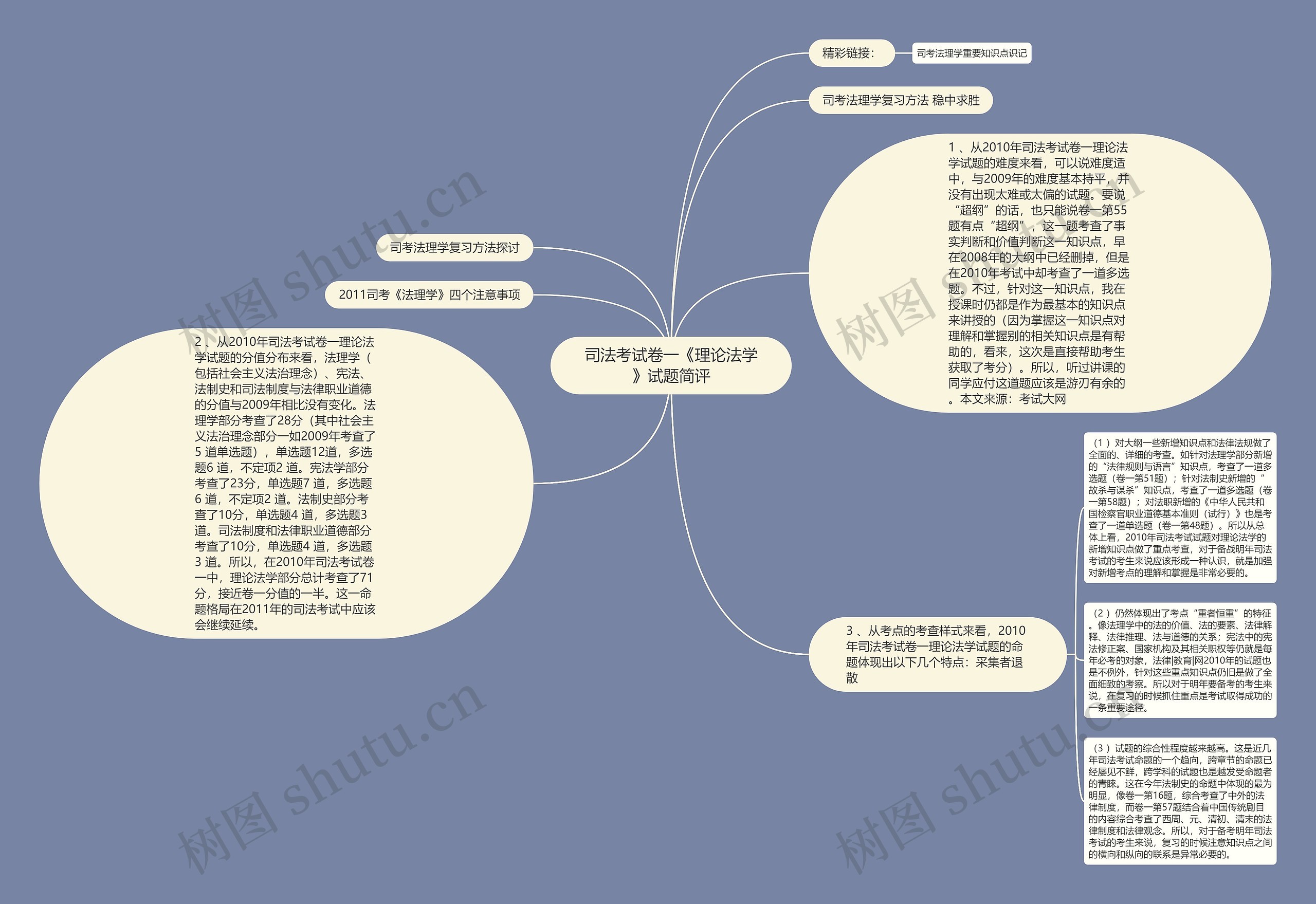 司法考试卷一《理论法学》试题简评思维导图