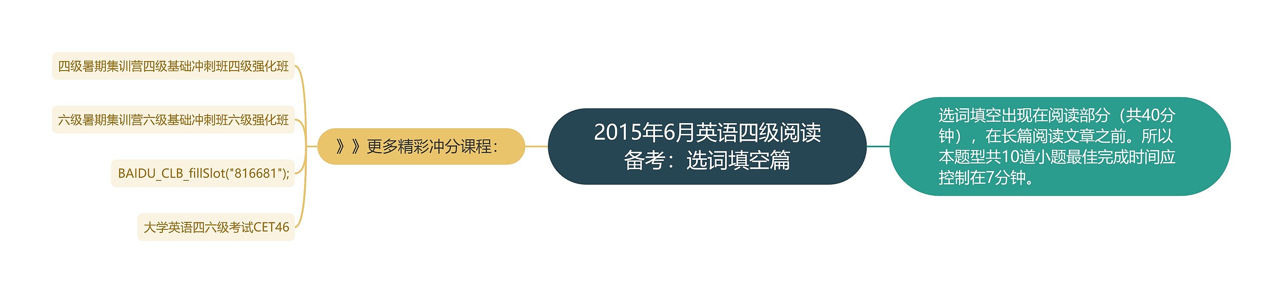 2015年6月英语四级阅读备考：选词填空篇思维导图