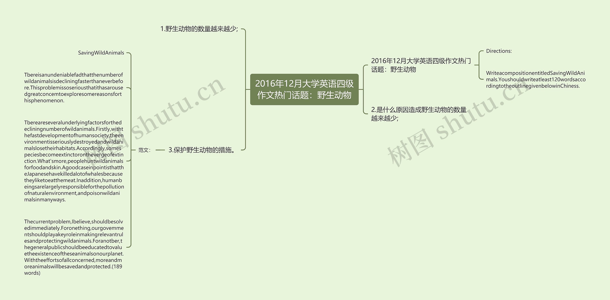 2016年12月大学英语四级作文热门话题：野生动物思维导图