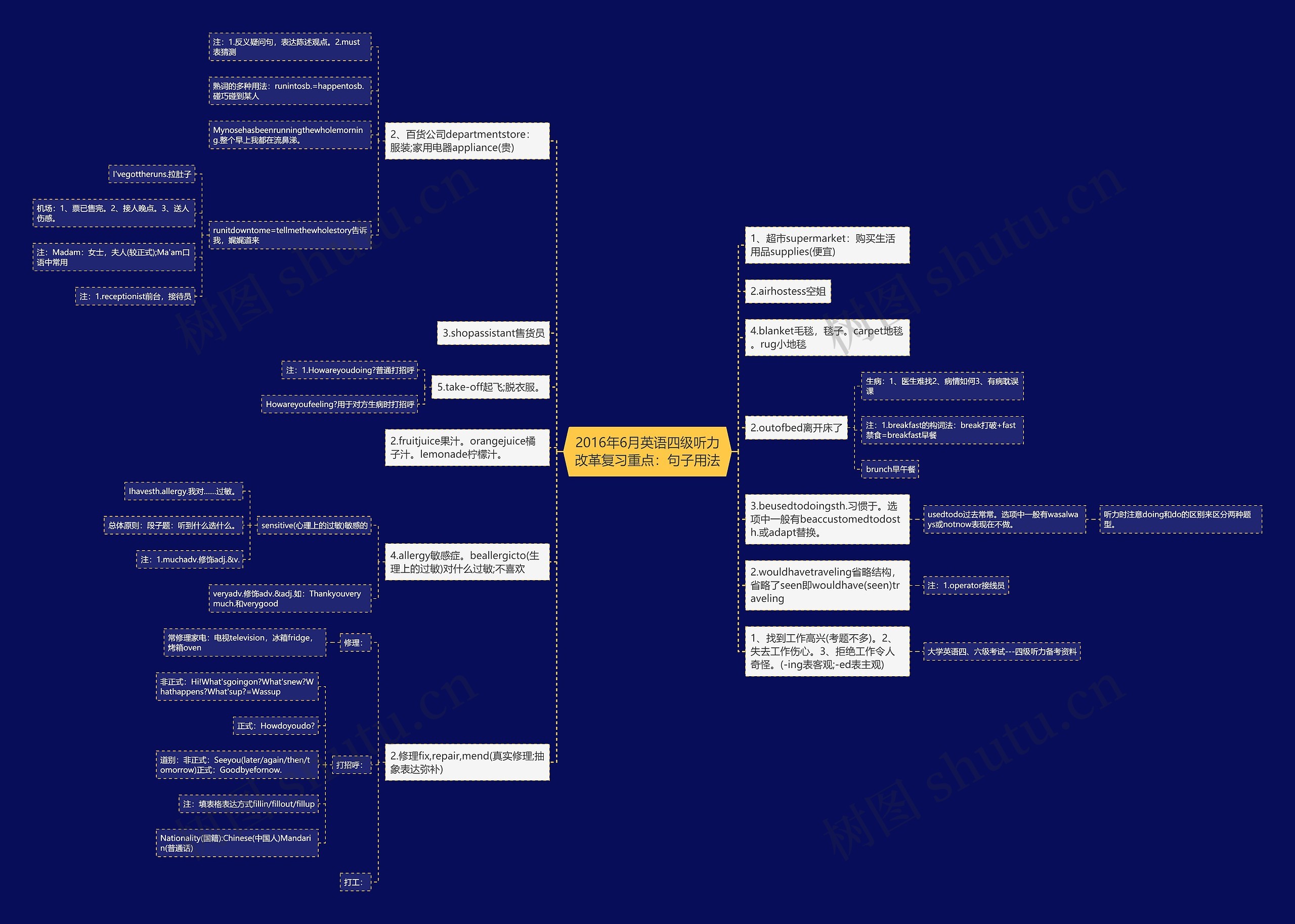 2016年6月英语四级听力改革复习重点：句子用法思维导图