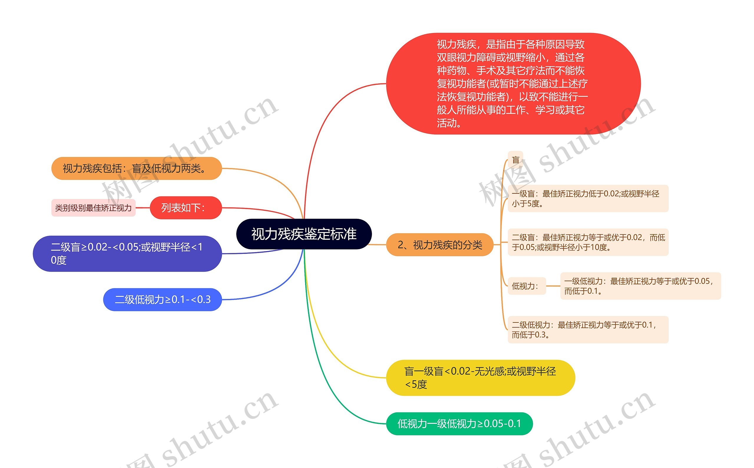 视力残疾鉴定标准