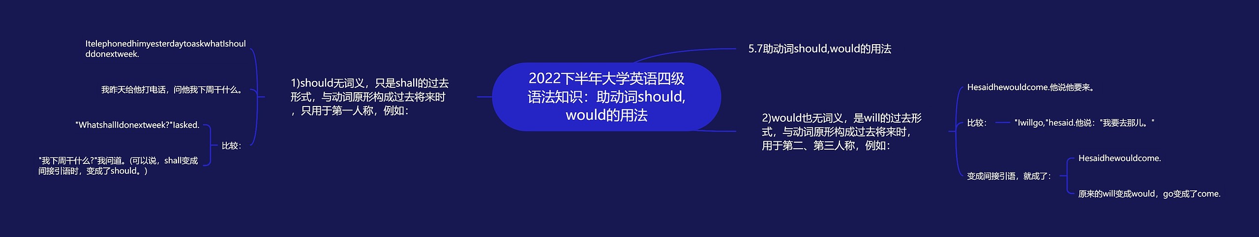 2022下半年大学英语四级语法知识：助动词should,would的用法