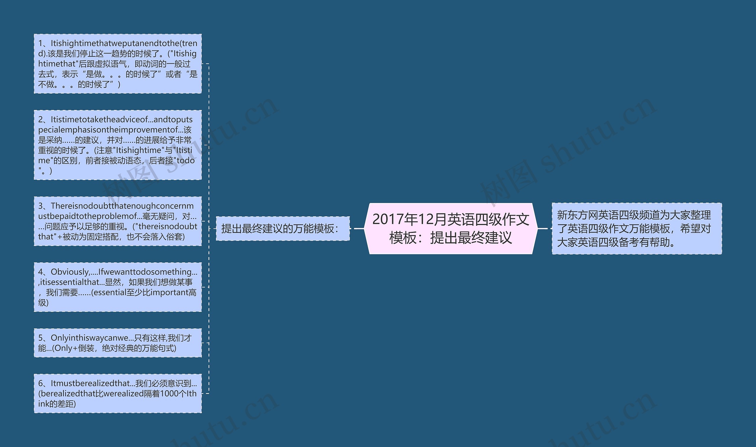 2017年12月英语四级作文：提出最终建议思维导图