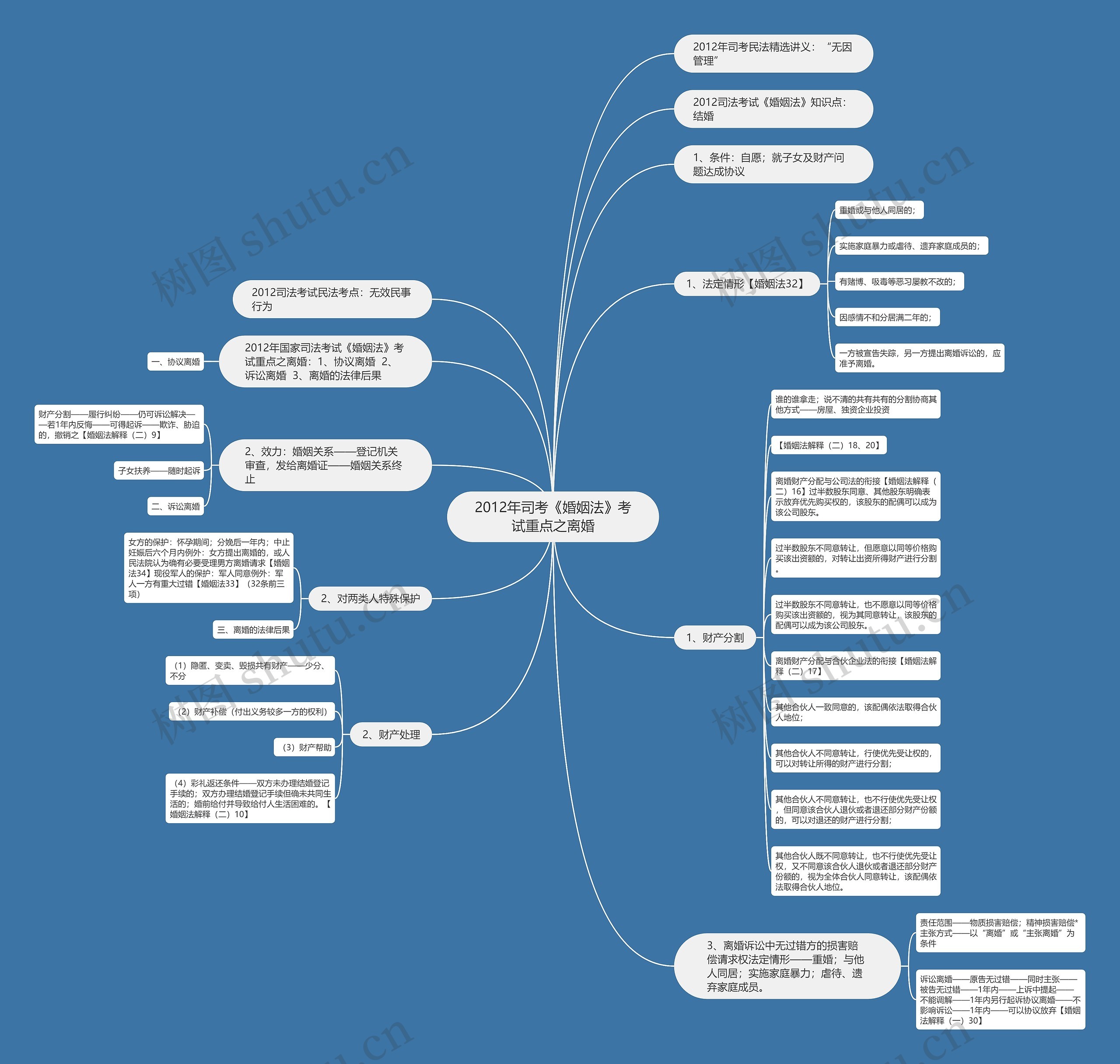 2012年司考《婚姻法》考试重点之离婚思维导图