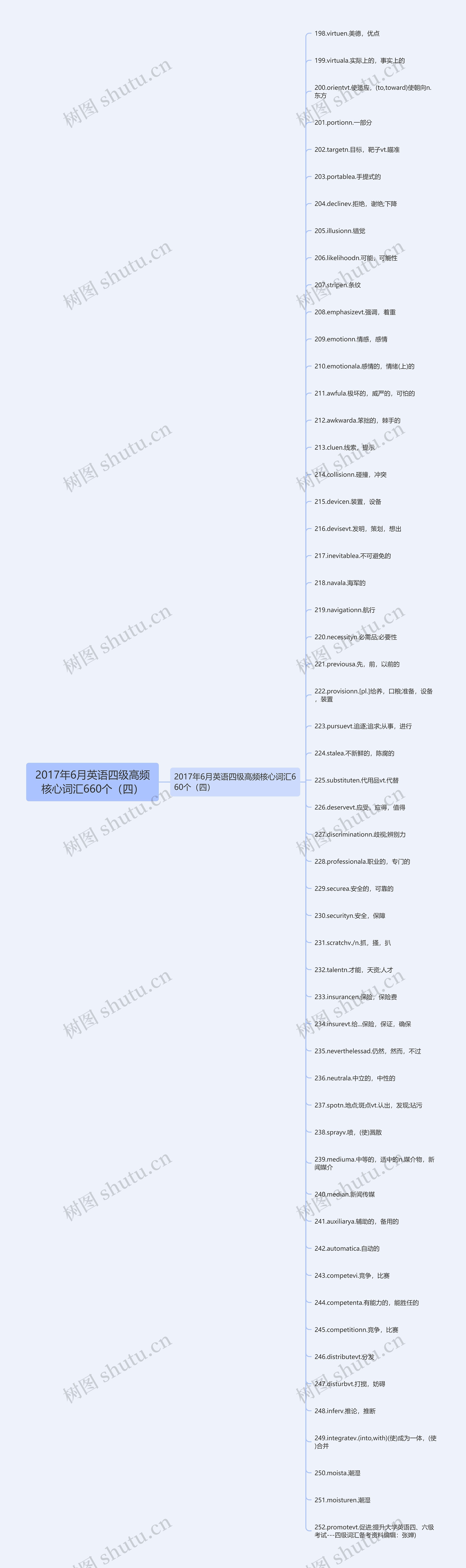 2017年6月英语四级高频核心词汇660个（四）思维导图