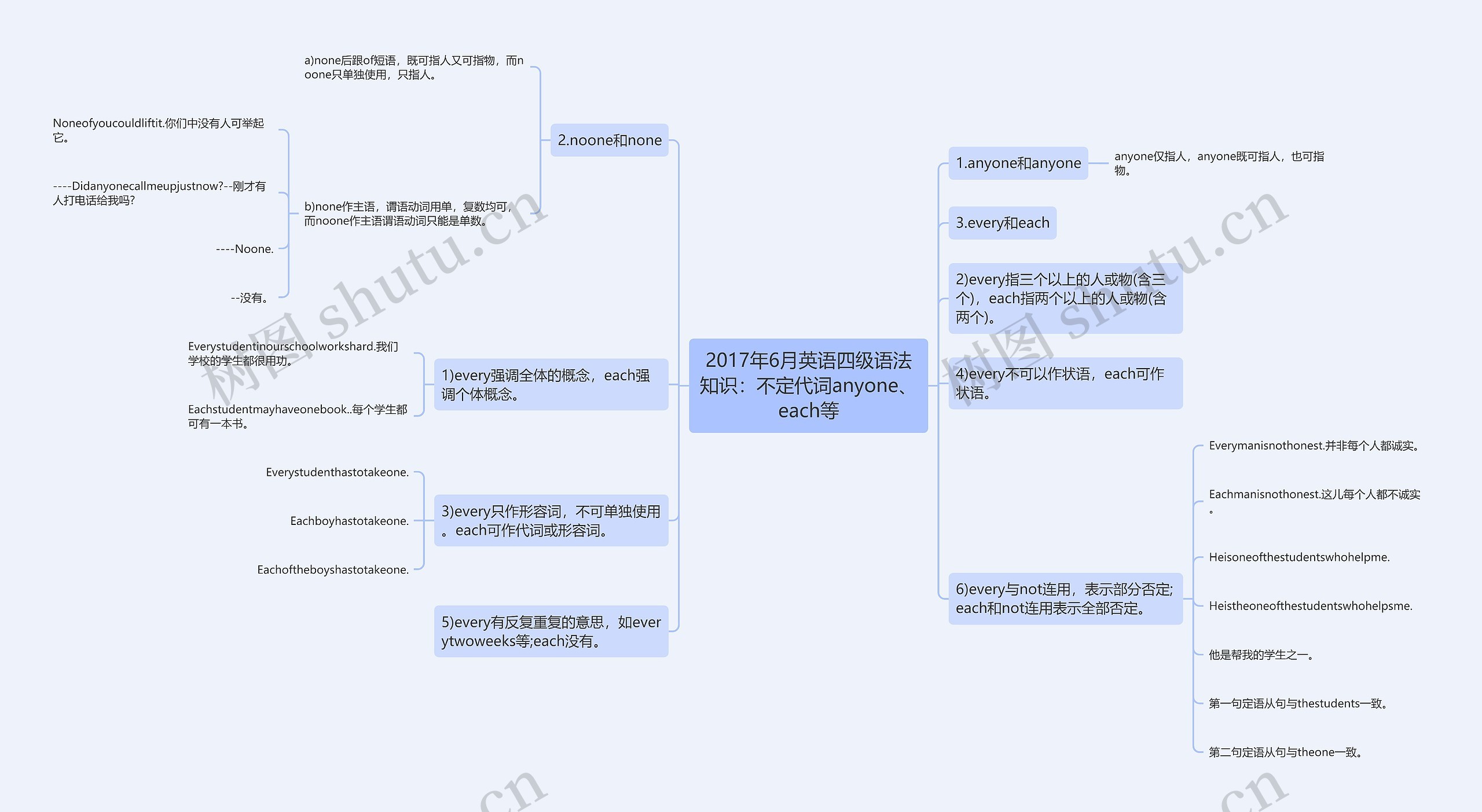 2017年6月英语四级语法知识:不定代词anyone、each等 2017年6月英语四级语法知识:不定代词anyone、each等