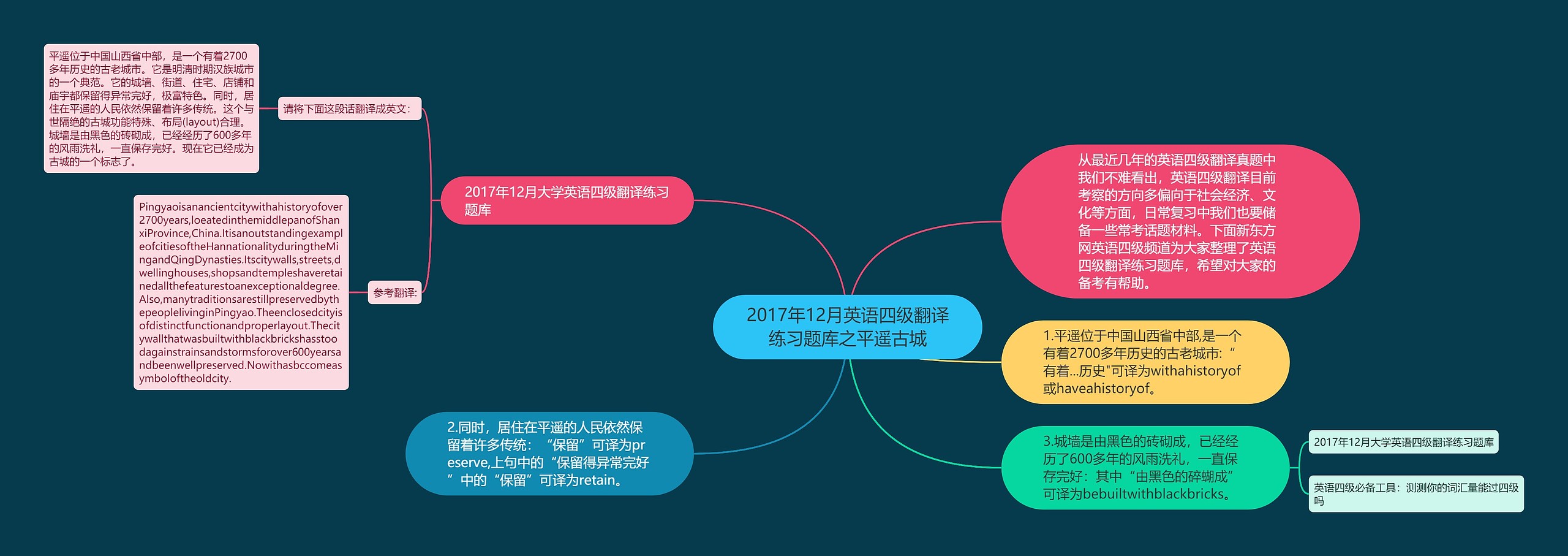 2017年12月英语四级翻译练习题库之平遥古城思维导图