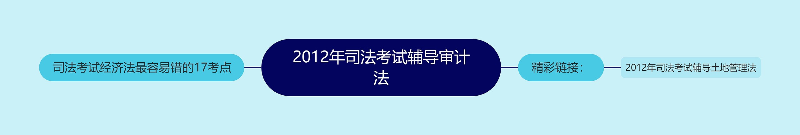 2012年司法考试辅导审计法思维导图