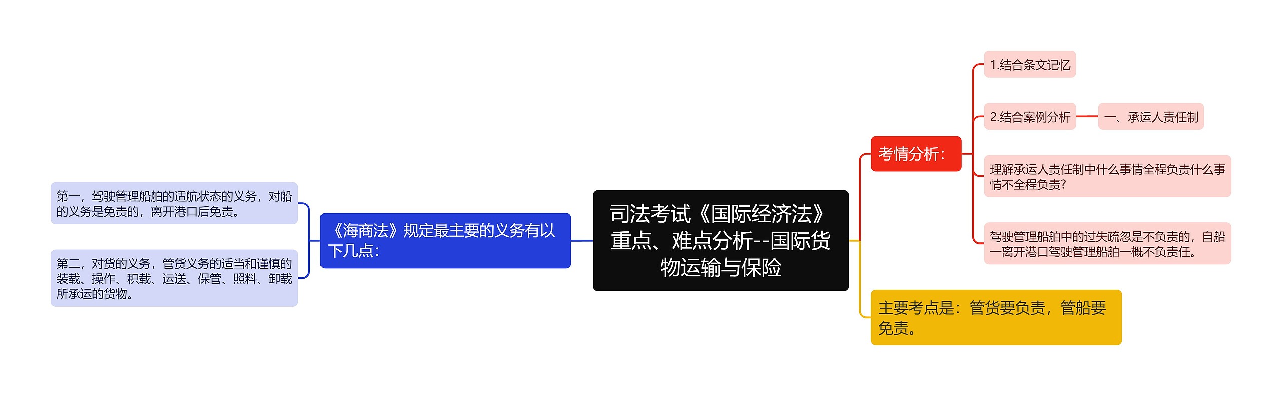 司法考试《国际经济法》重点、难点分析--国际货物运输与保险