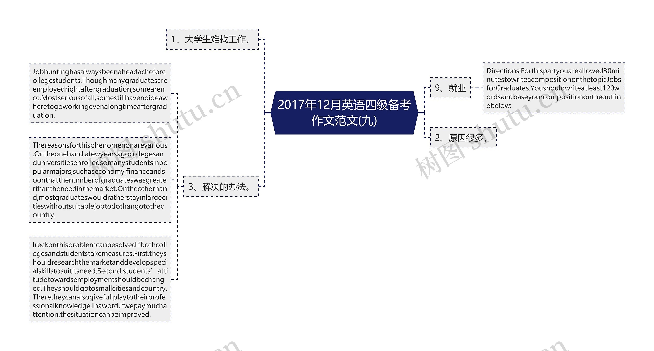 2017年12月英语四级备考作文范文(九)思维导图