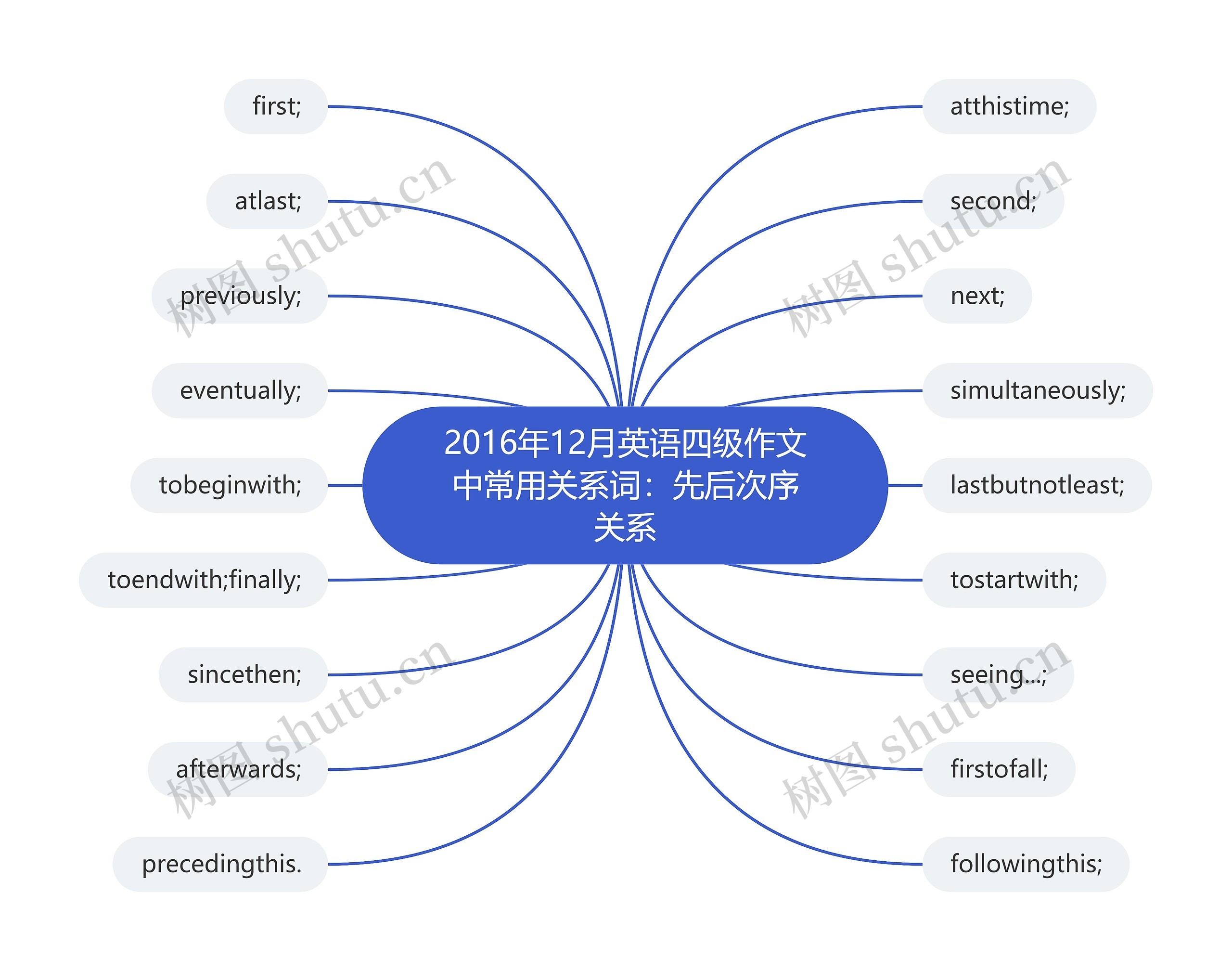 2016年12月英语四级作文中常用关系词：先后次序关系思维导图