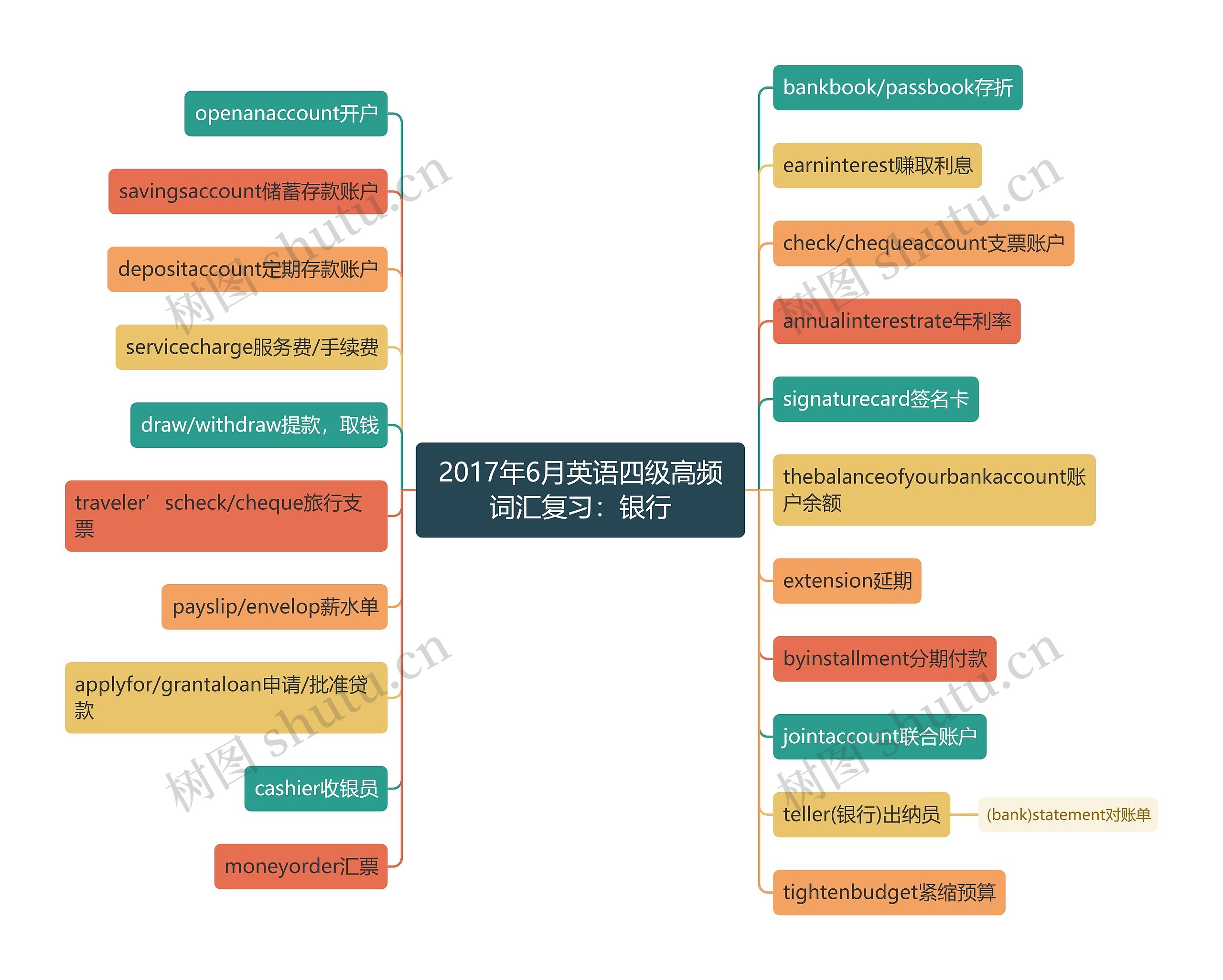 2017年6月英语四级高频词汇复习：银行思维导图