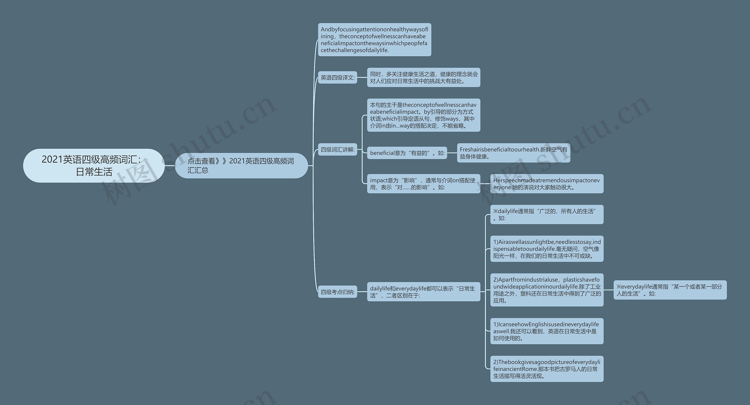 2021英语四级高频词汇：日常生活思维导图