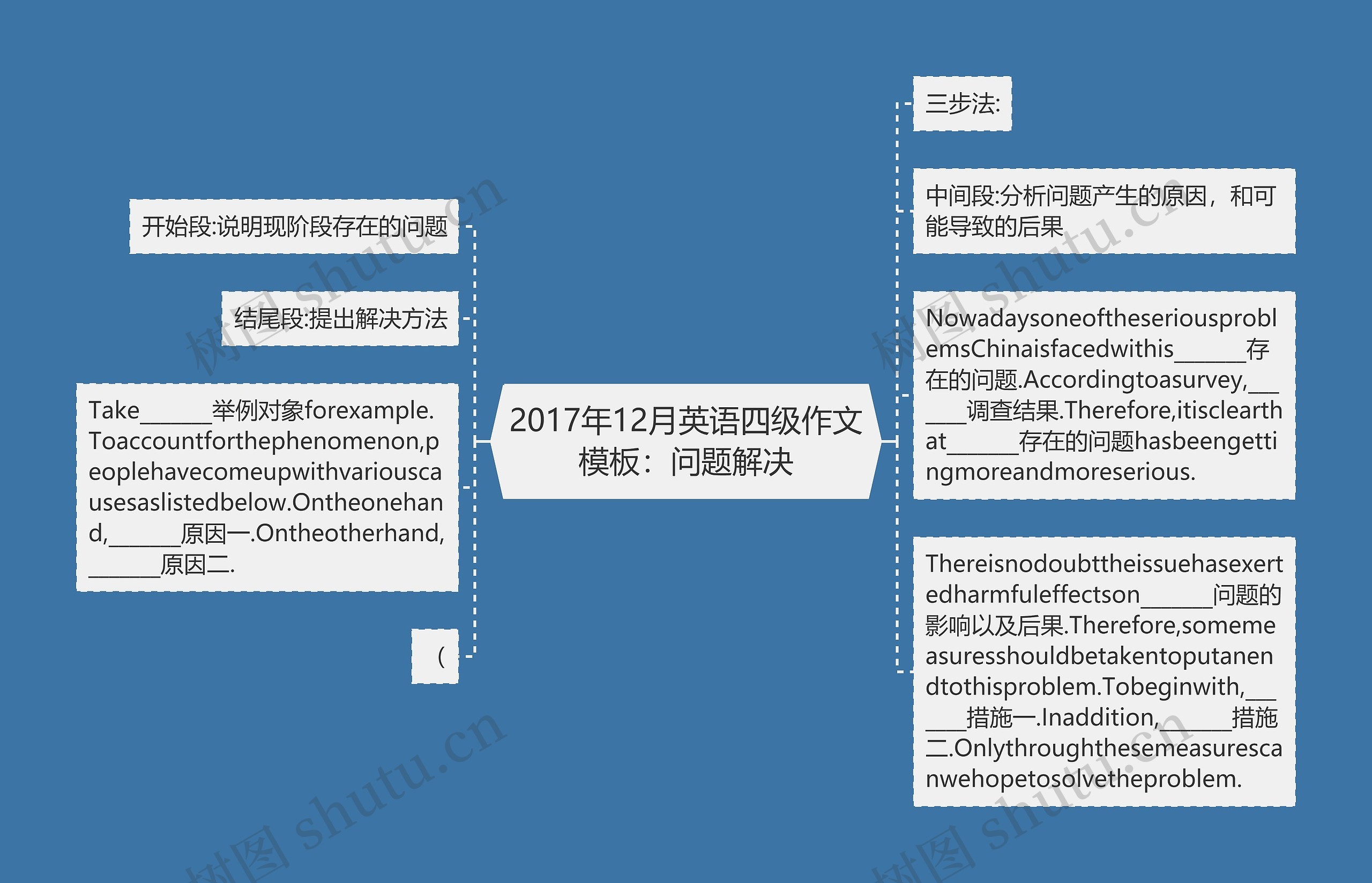 2017年12月英语四级作文模板：问题解决