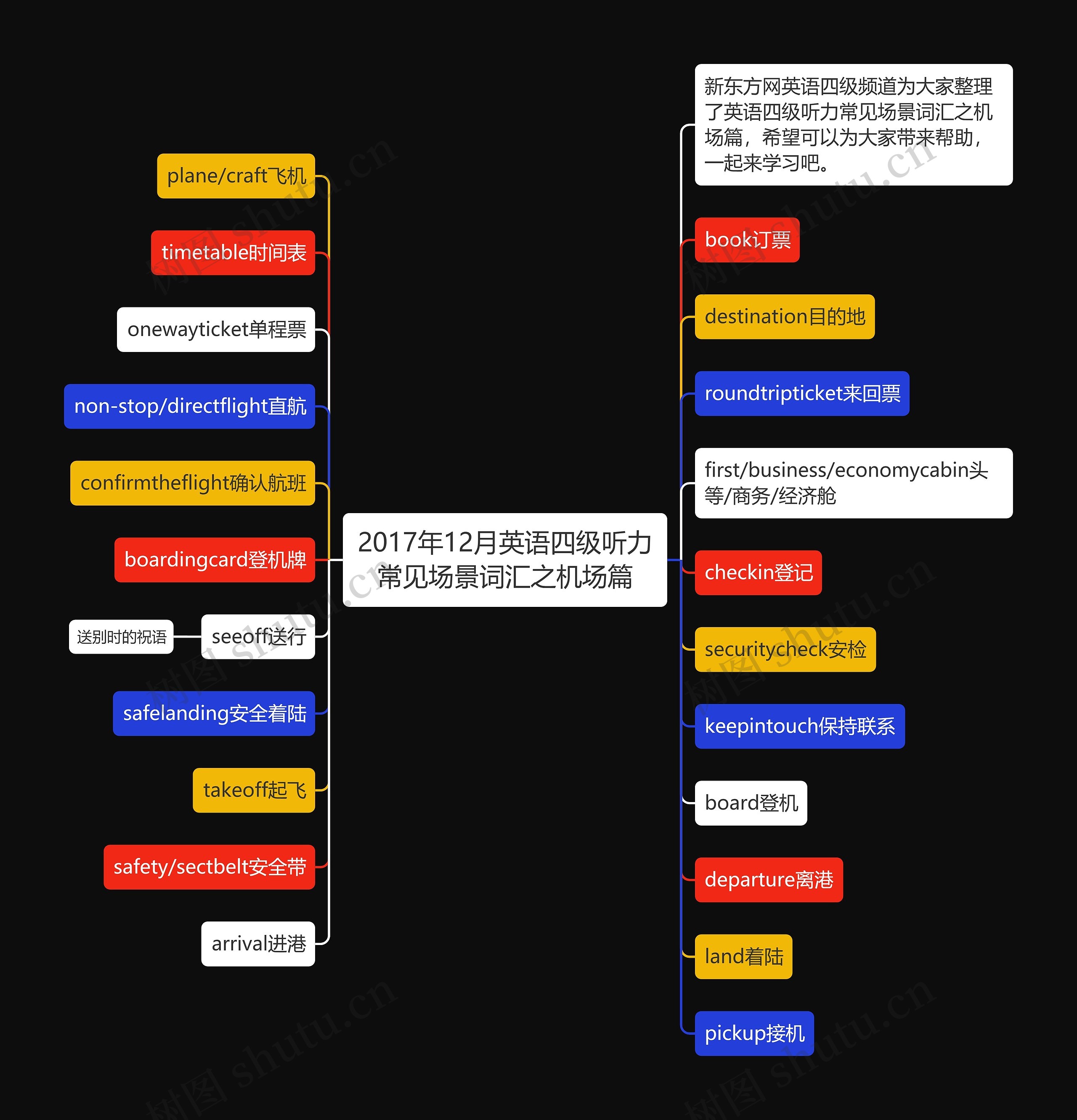 2017年12月英语四级听力常见场景词汇之机场篇思维导图