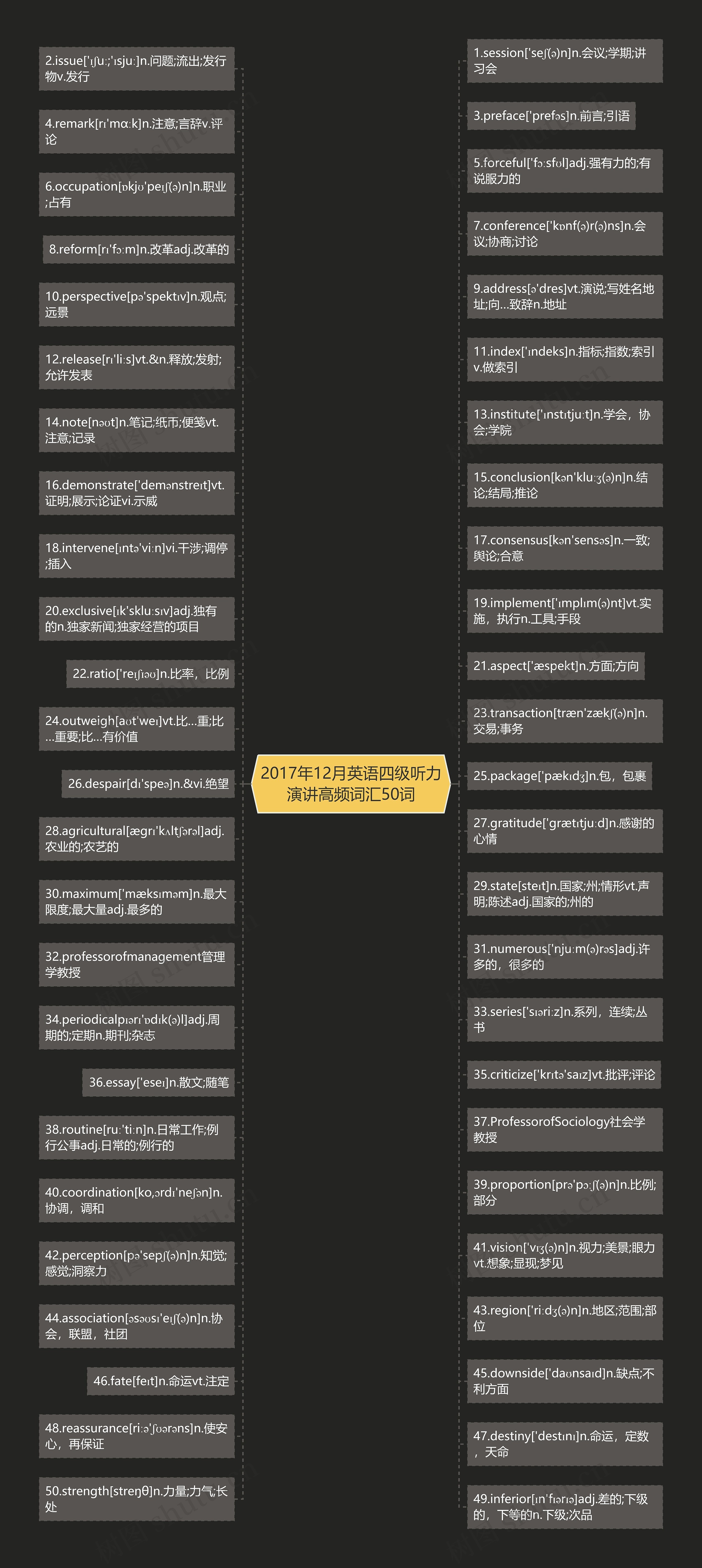 2017年12月英语四级听力演讲高频词汇50词思维导图
