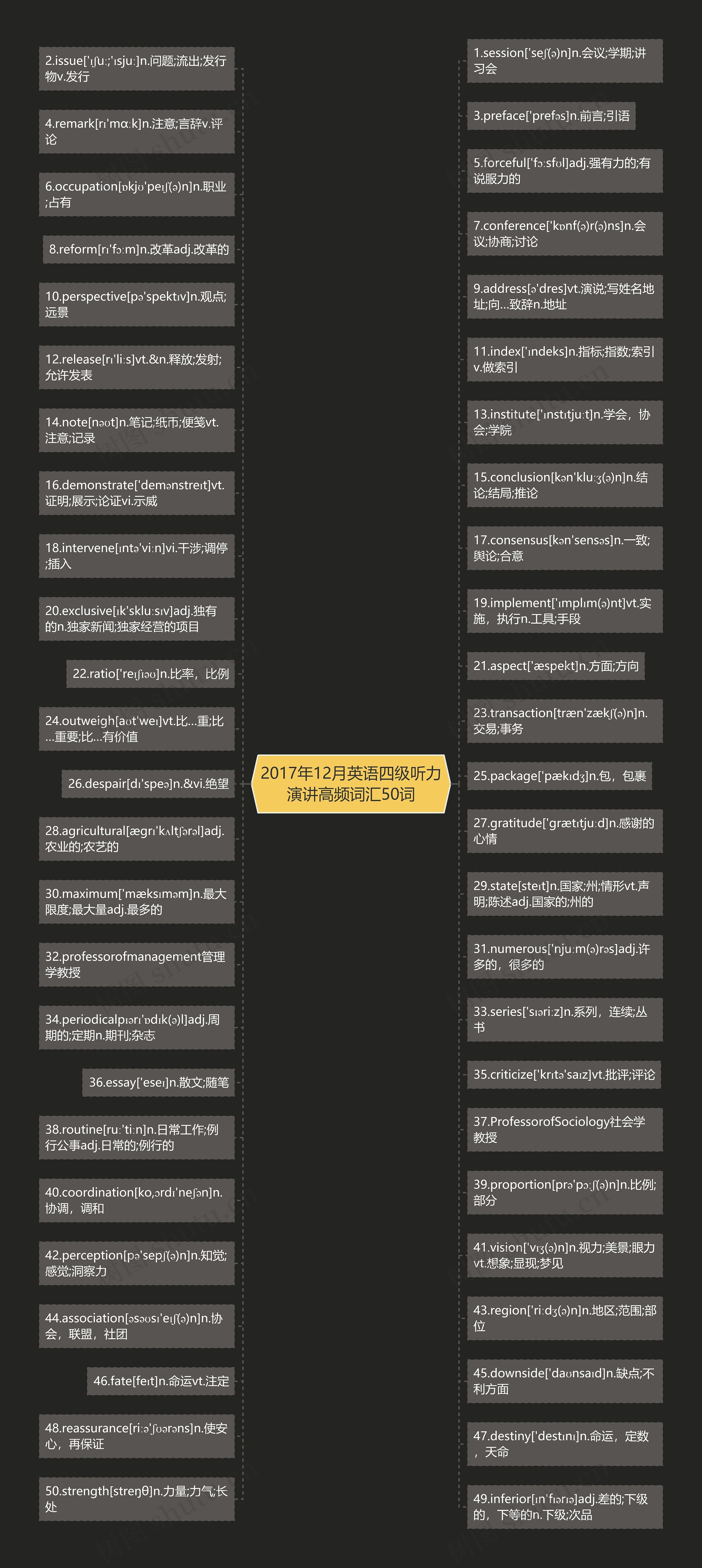 2017年12月英语四级听力演讲高频词汇50词思维导图高清图 2017年12月英语四级听力演讲高频词汇50词思维导图