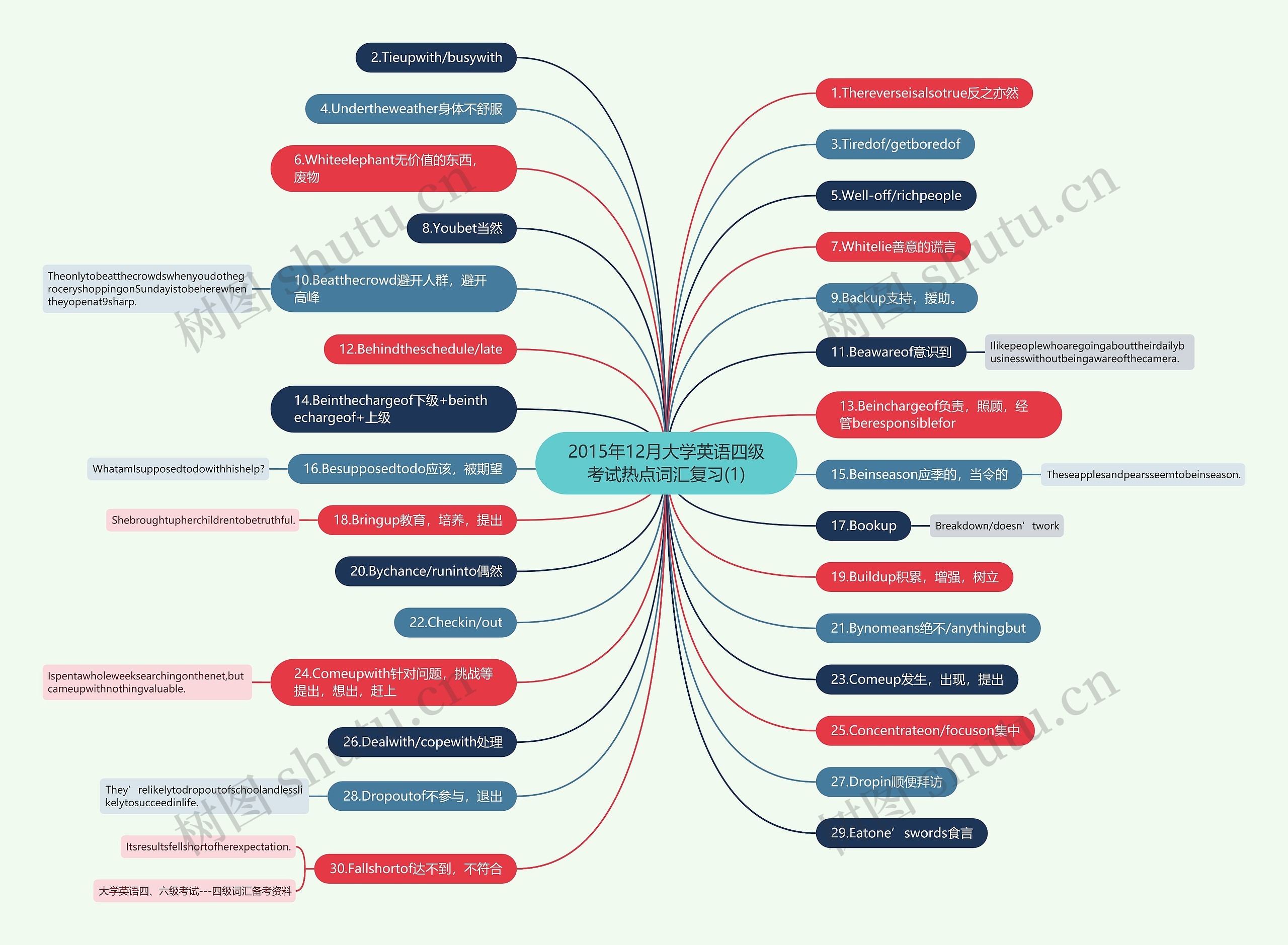 2015年12月大学英语四级考试热点词汇复习(1)思维导图