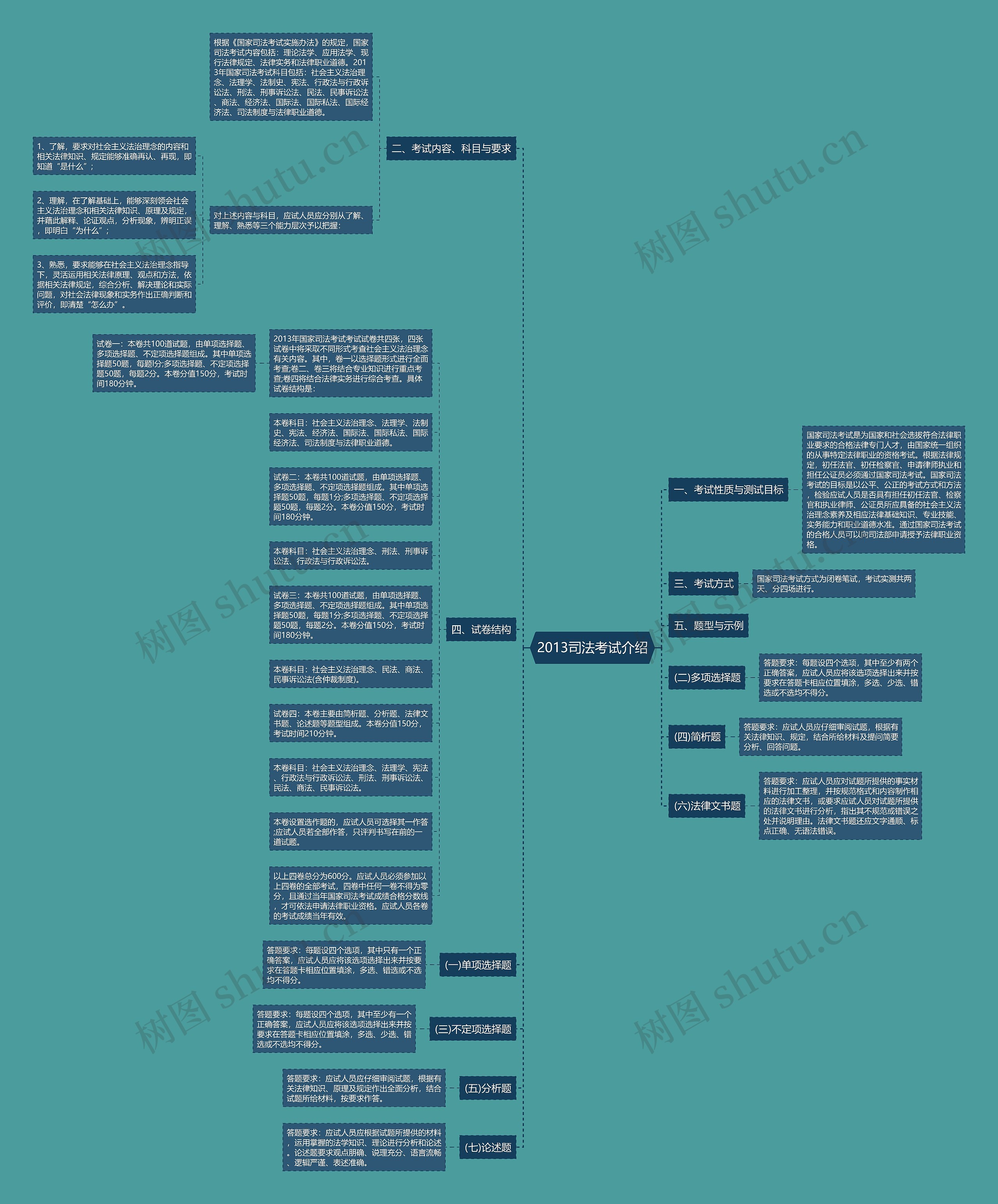 2013司法考试介绍思维导图