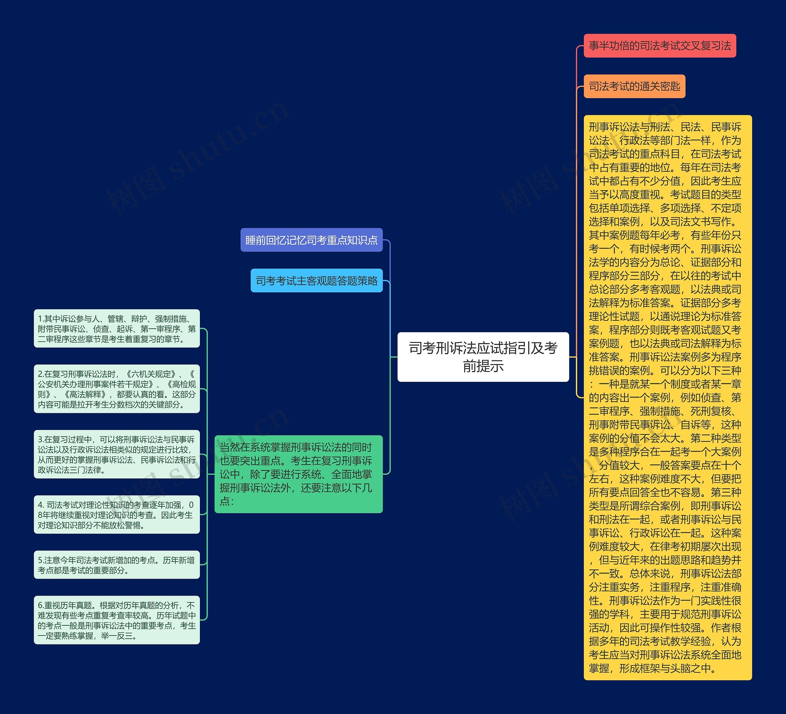 司考刑诉法应试指引及考前提示思维导图