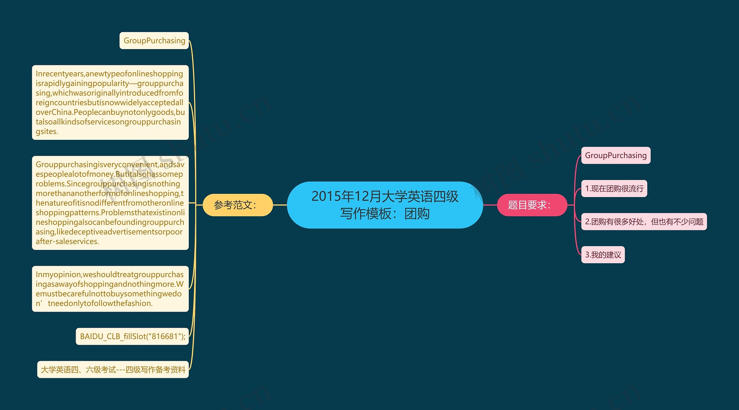 2015年12月大学英语四级写作：团购思维导图
