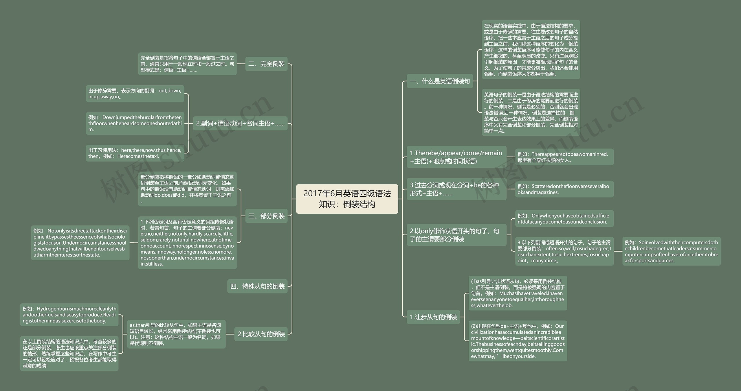 2017年6月英语四级语法知识：倒装结构思维导图