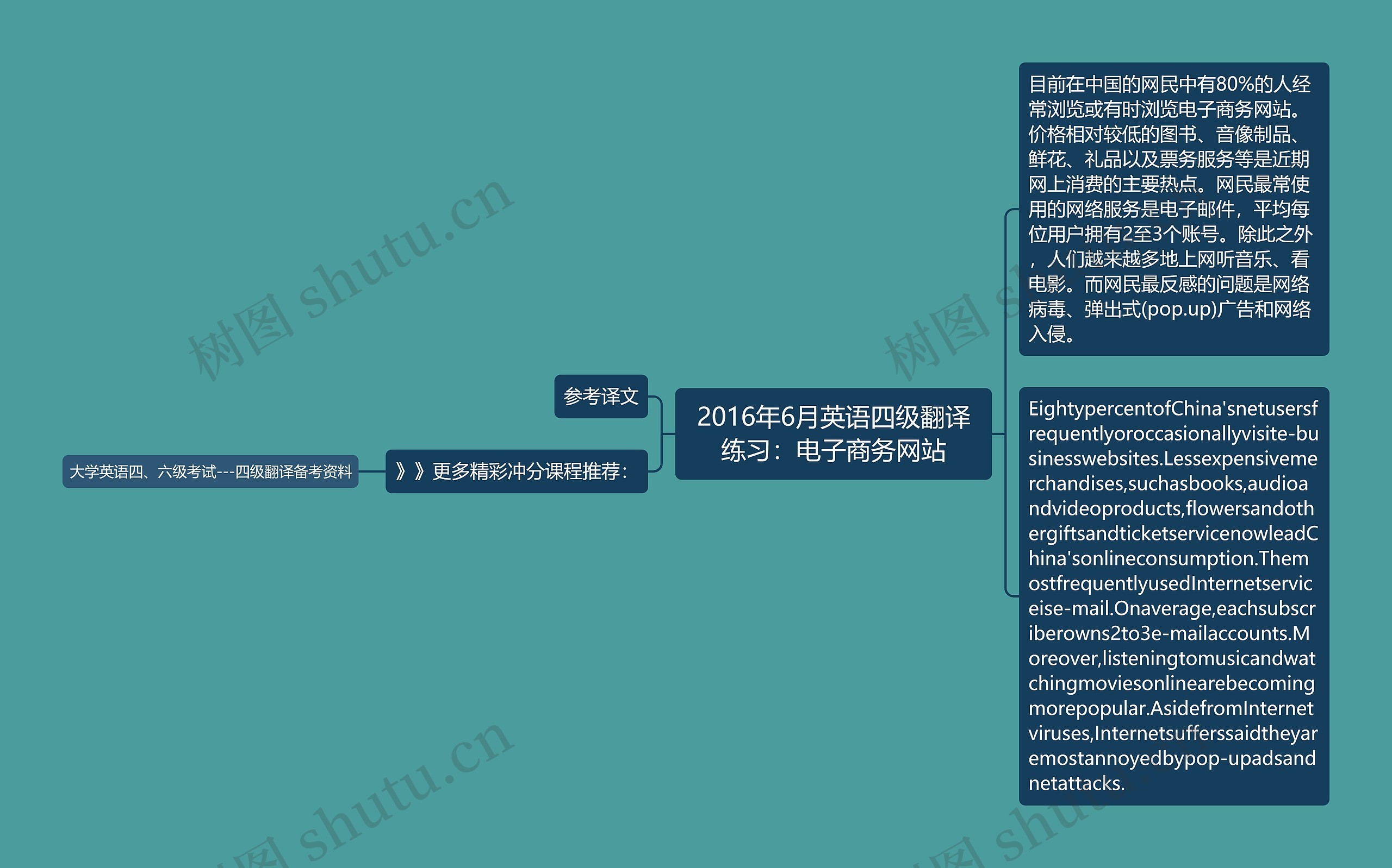 2016年6月英语四级翻译练习：电子商务网站思维导图