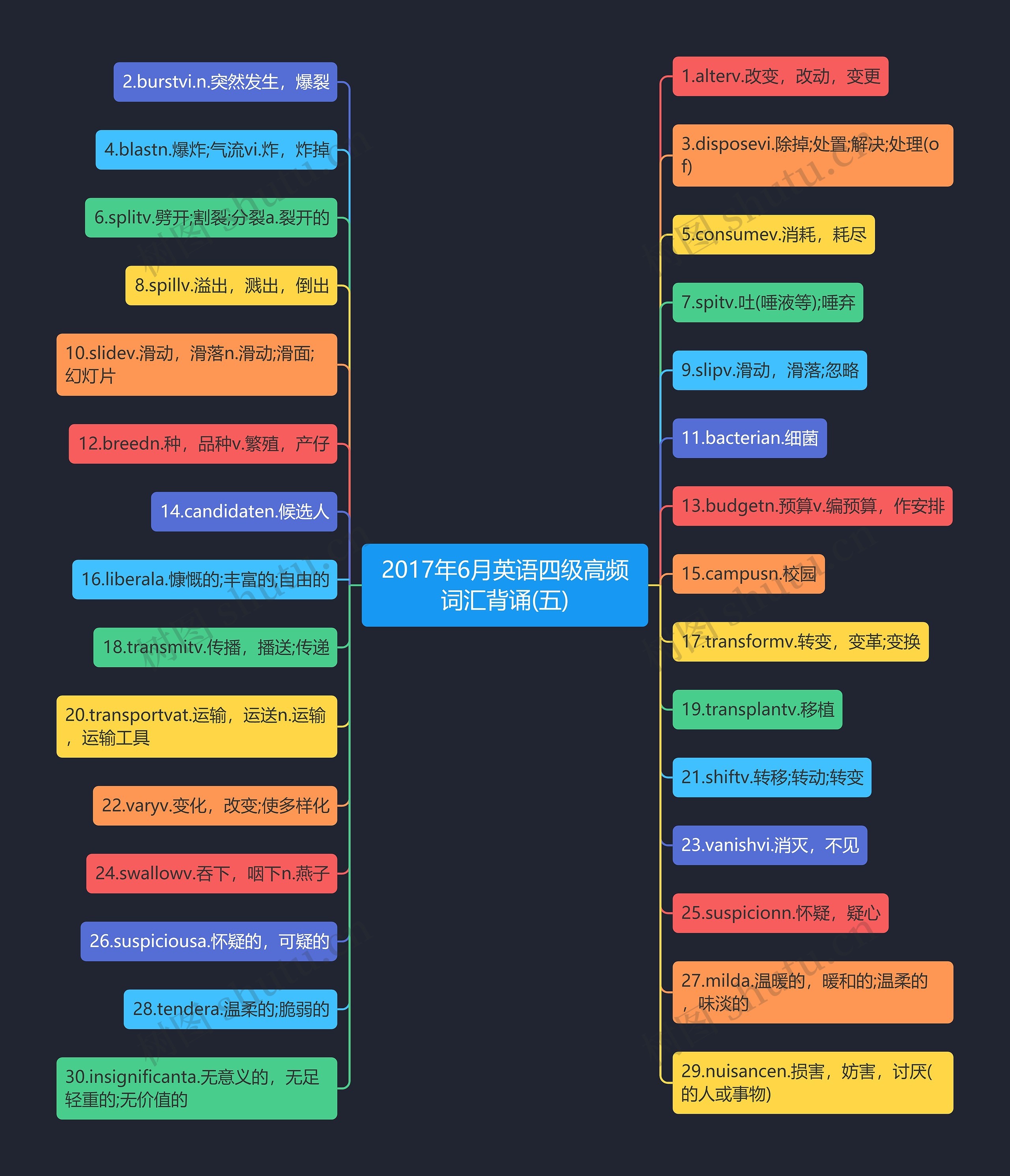2017年6月英语四级高频词汇背诵(五)思维导图