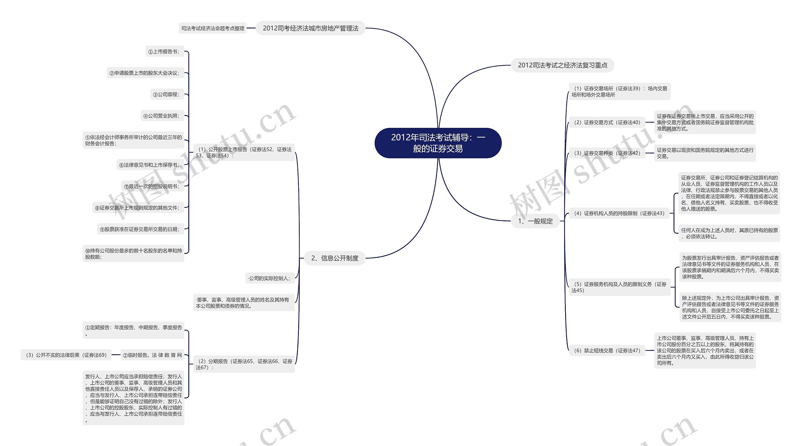 2012年司法考试辅导：一般的证券交易思维导图