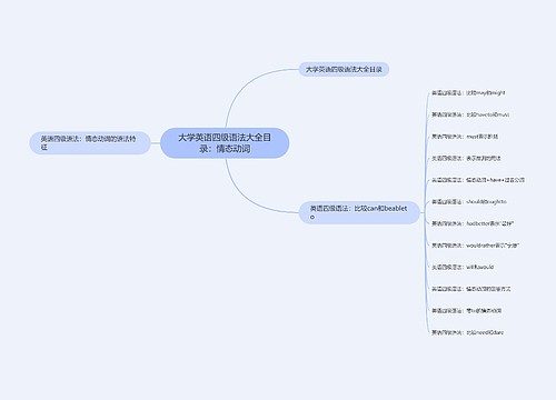 大学英语四级语法大全目录：情态动词