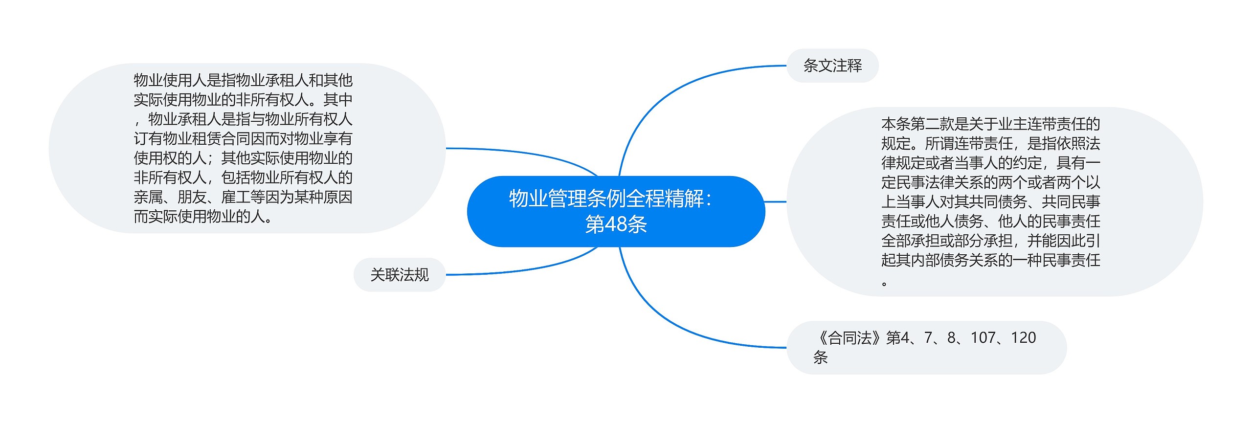 物业管理条例全程精解：第48条