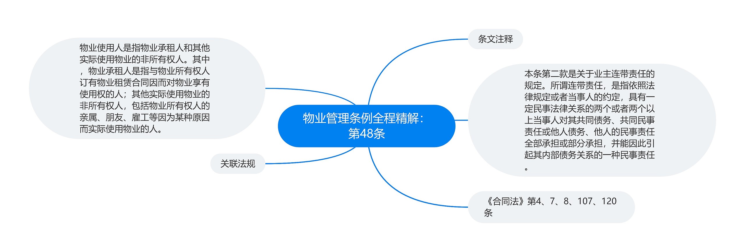 物业管理条例全程精解：第48条思维导图