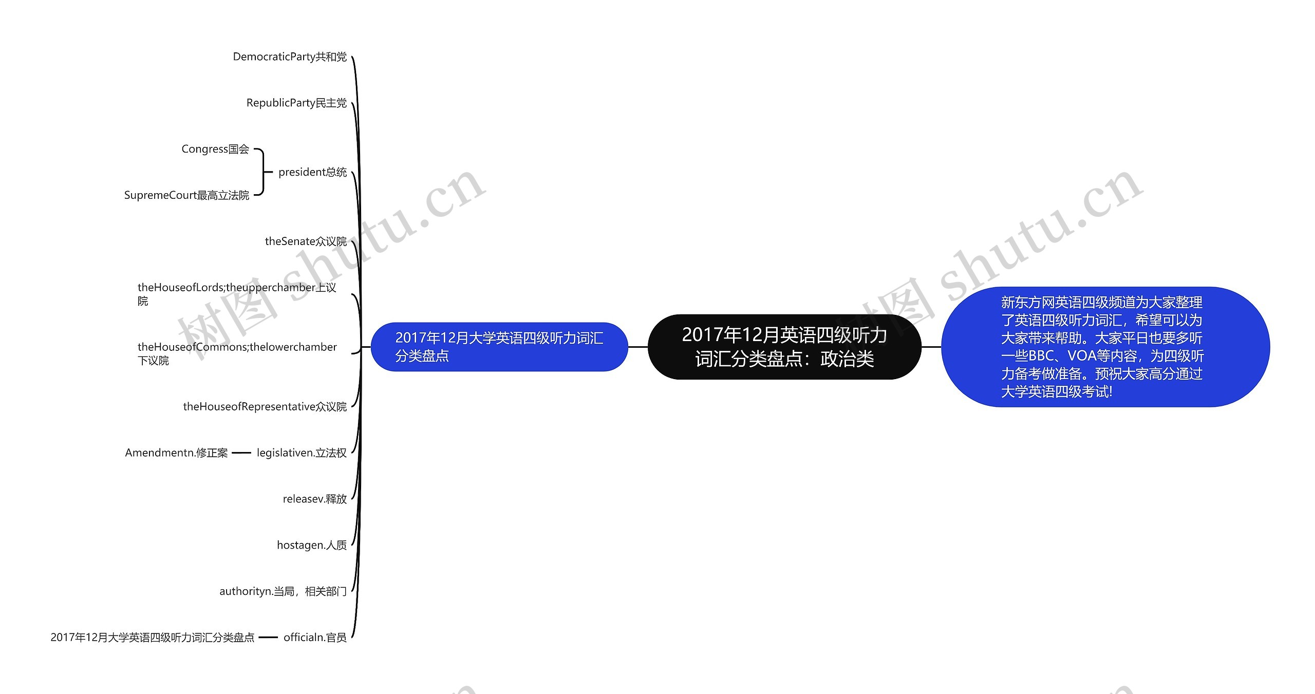 2017年12月英语四级听力词汇分类盘点：政治类思维导图