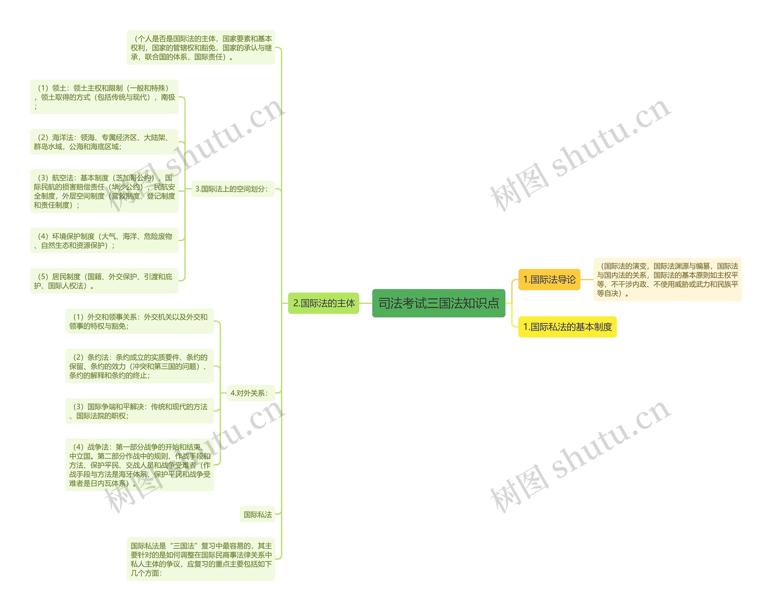 司法考试三国法知识点思维导图