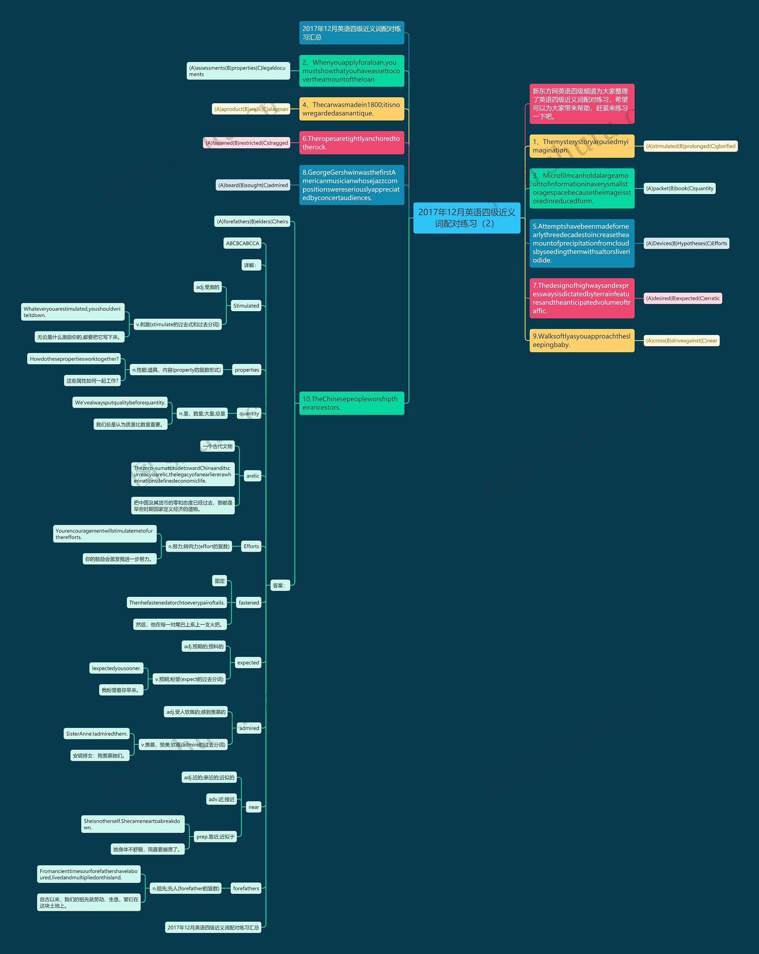 2017年12月英语四级近义词配对练习（2）思维导图