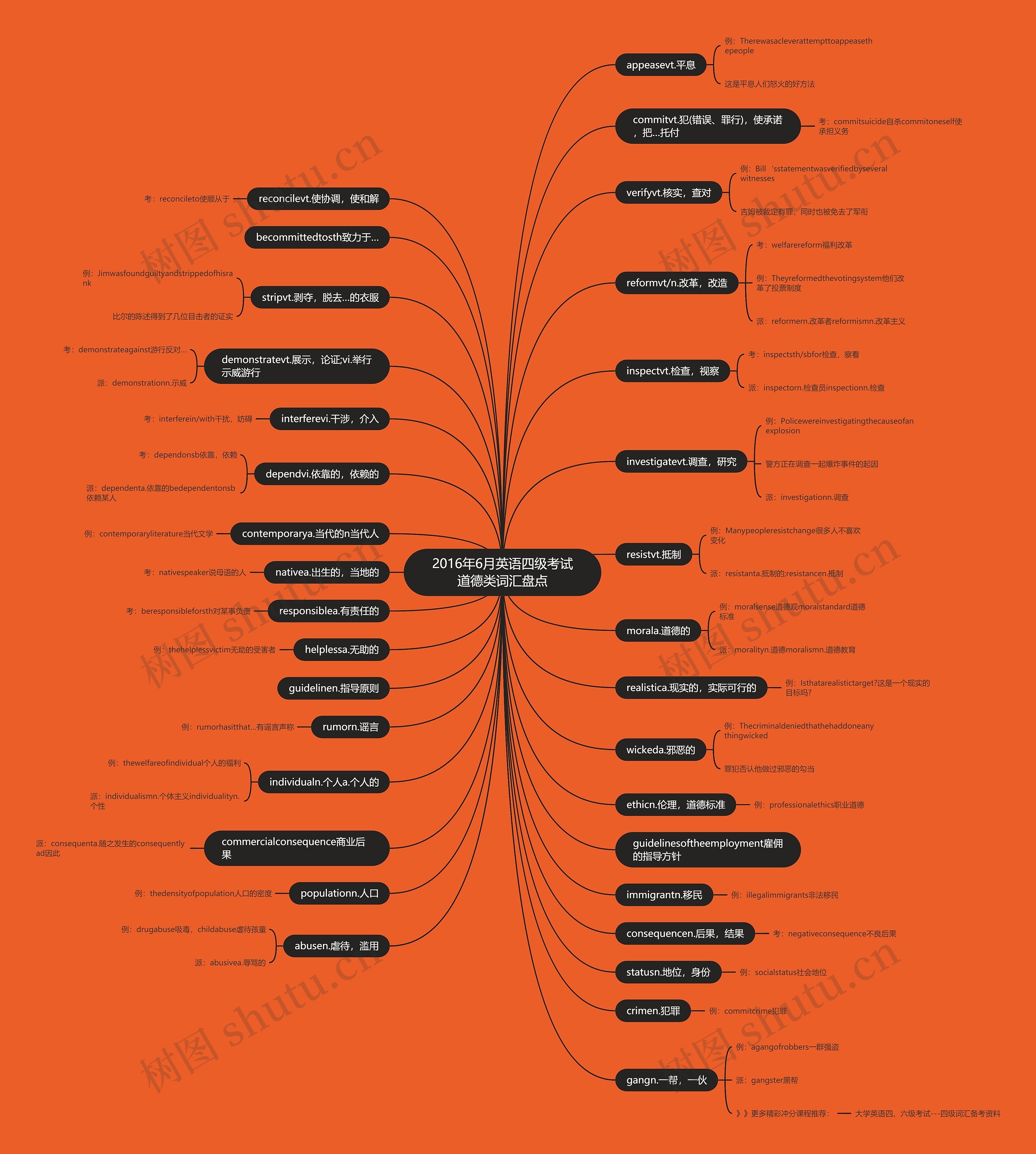 2016年6月英语四级考试道德类词汇盘点思维导图