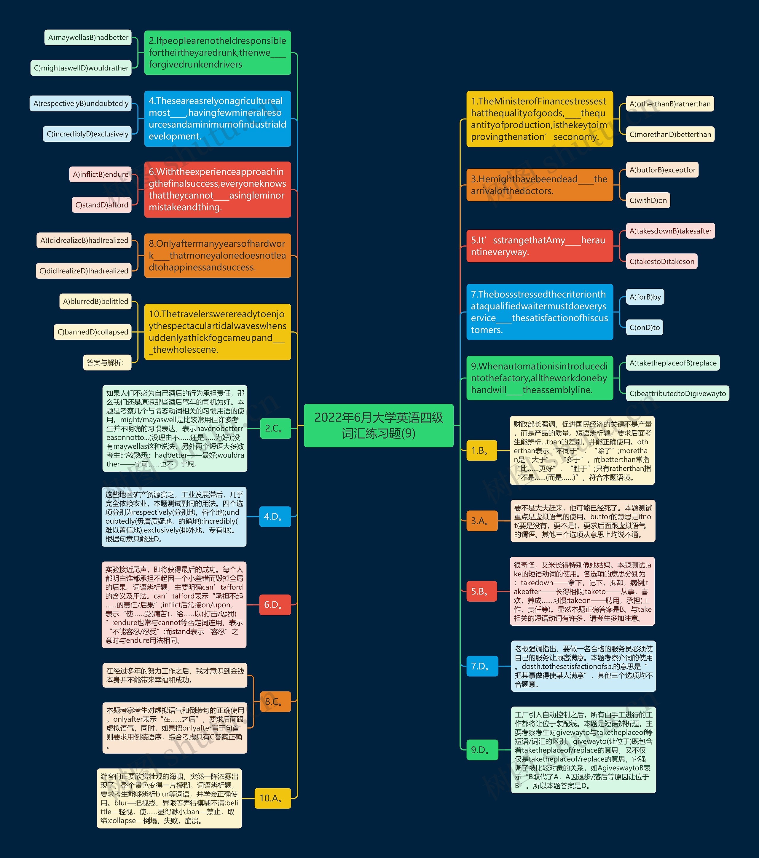 2022年6月大学英语四级词汇练习题(9)思维导图