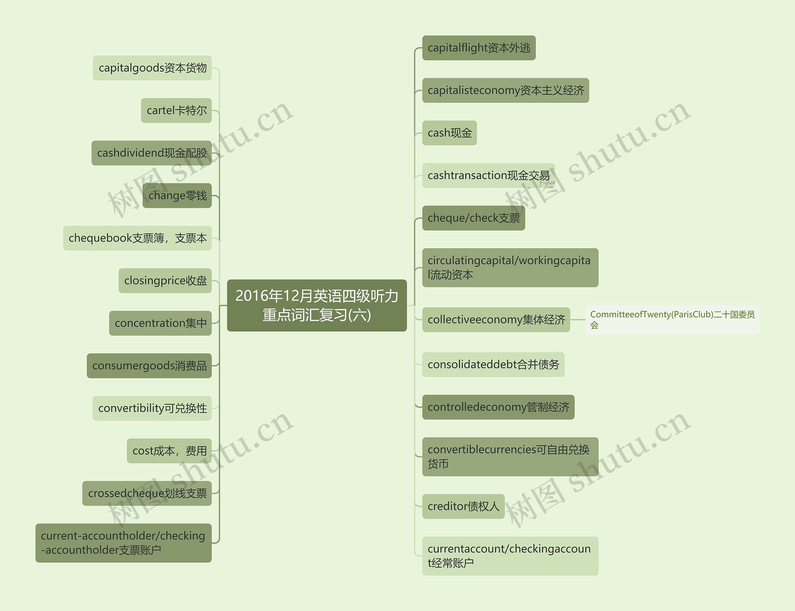 2016年12月英语四级听力重点词汇复习(六)思维导图