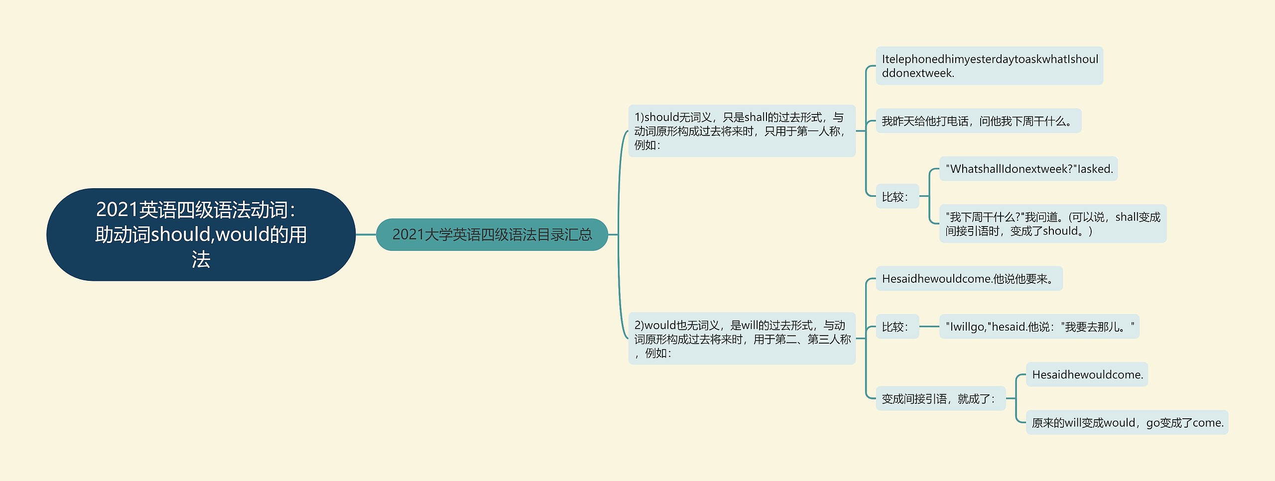 2021英语四级语法动词：助动词should,would的用法思维导图