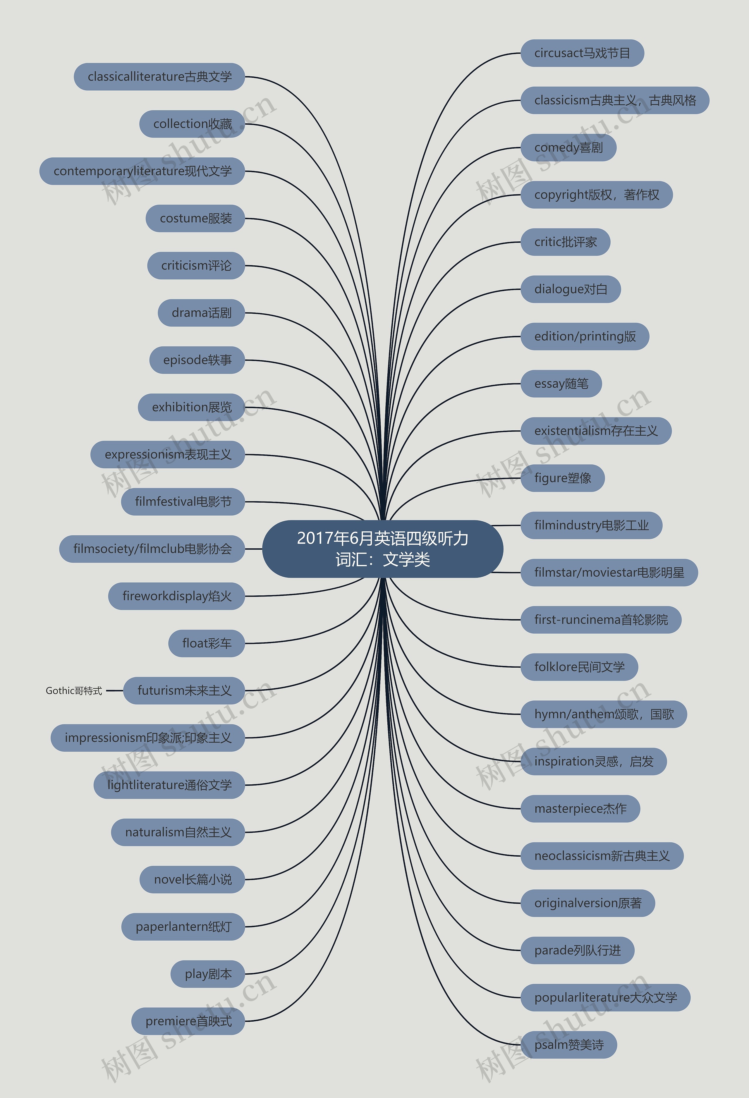 2017年6月英语四级听力词汇：文学类思维导图