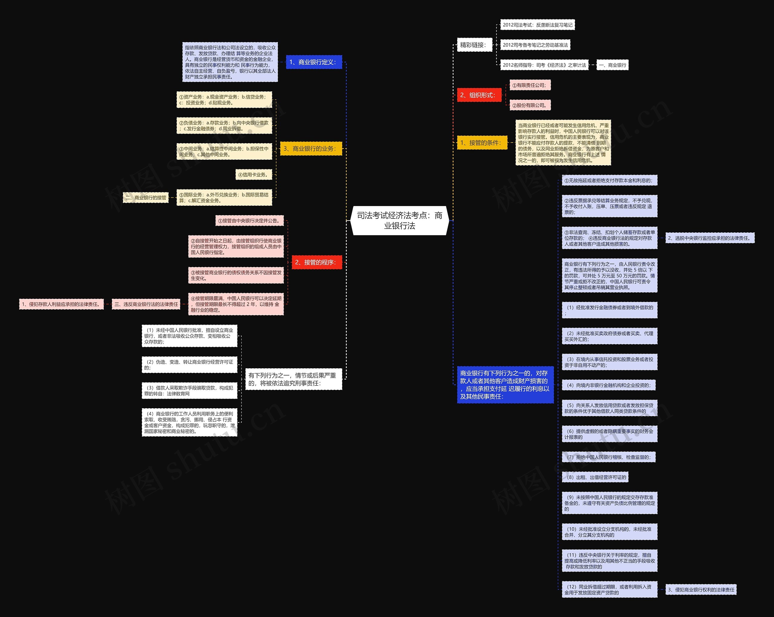 司法考试经济法考点：商业银行法思维导图