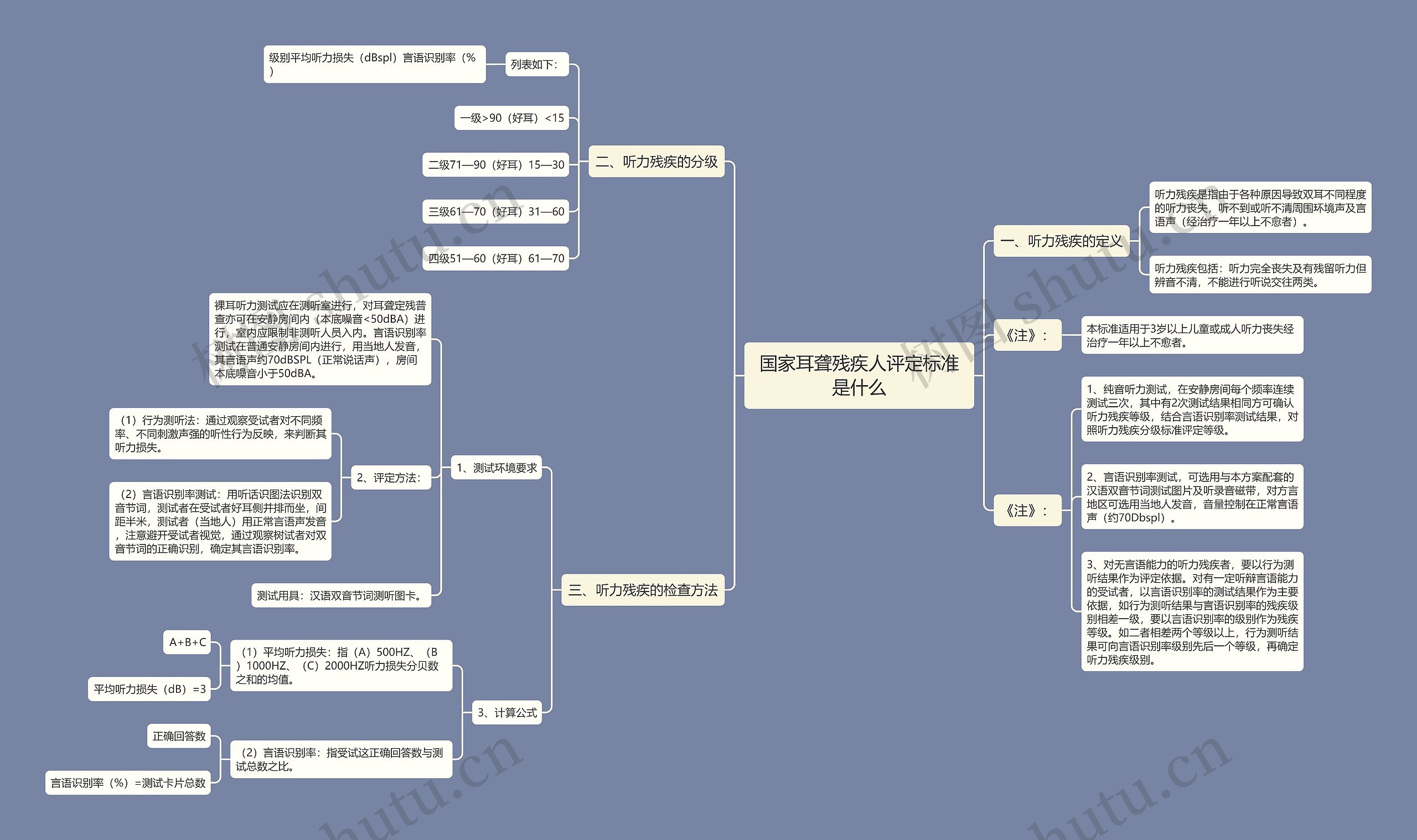 国家耳聋残疾人评定标准是什么思维导图