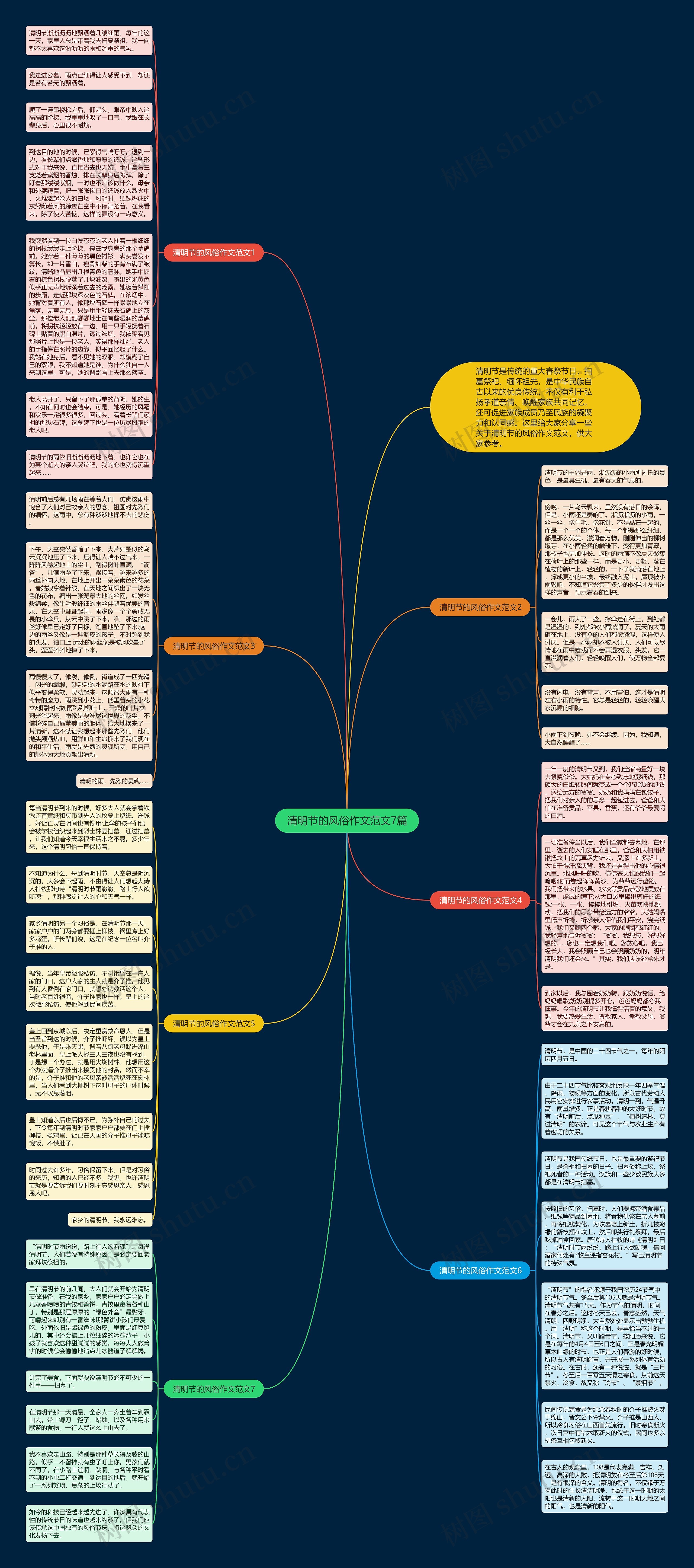 清明节的风俗作文范文7篇思维导图