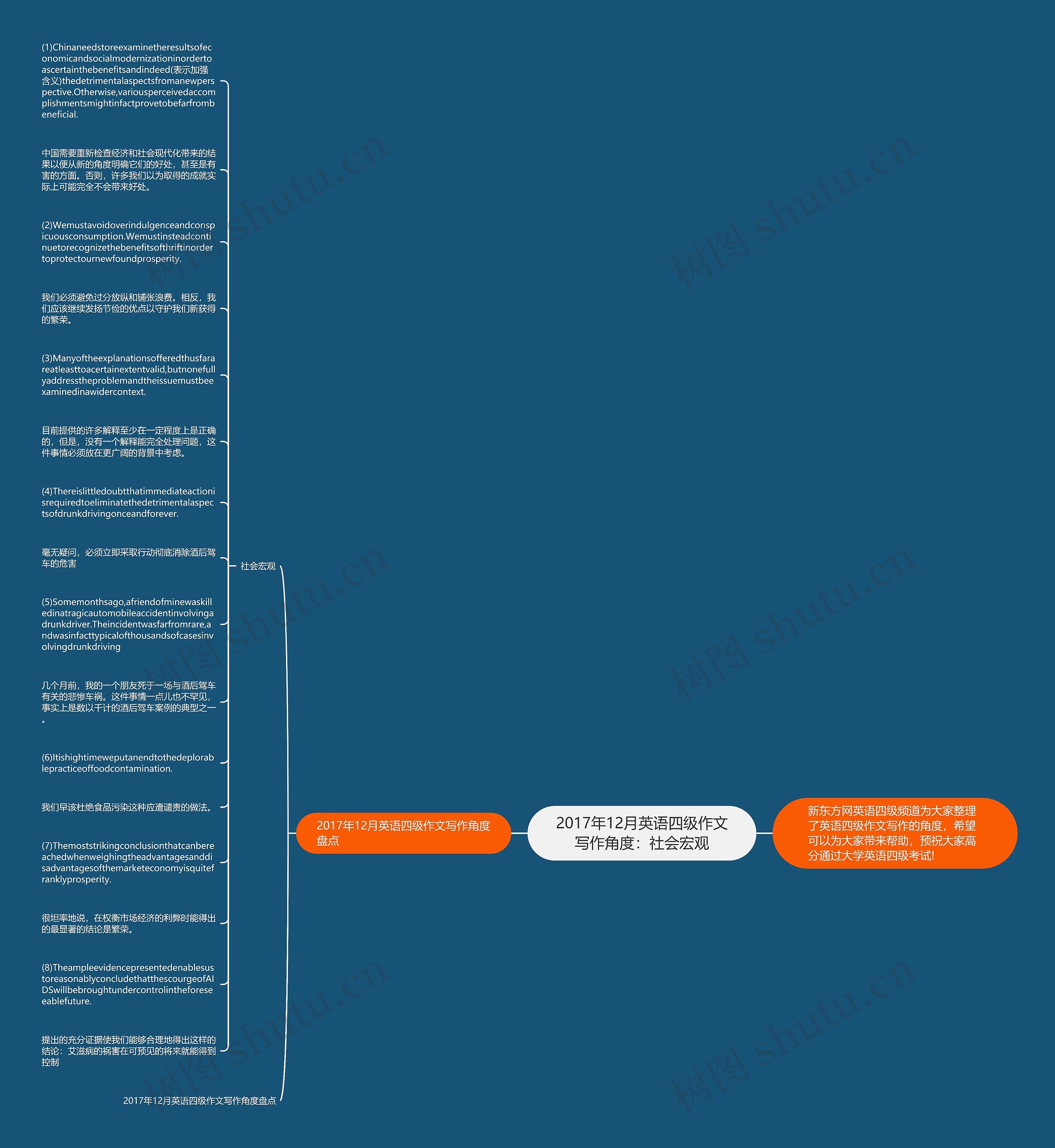 2017年12月英语四级作文写作角度：社会宏观思维导图