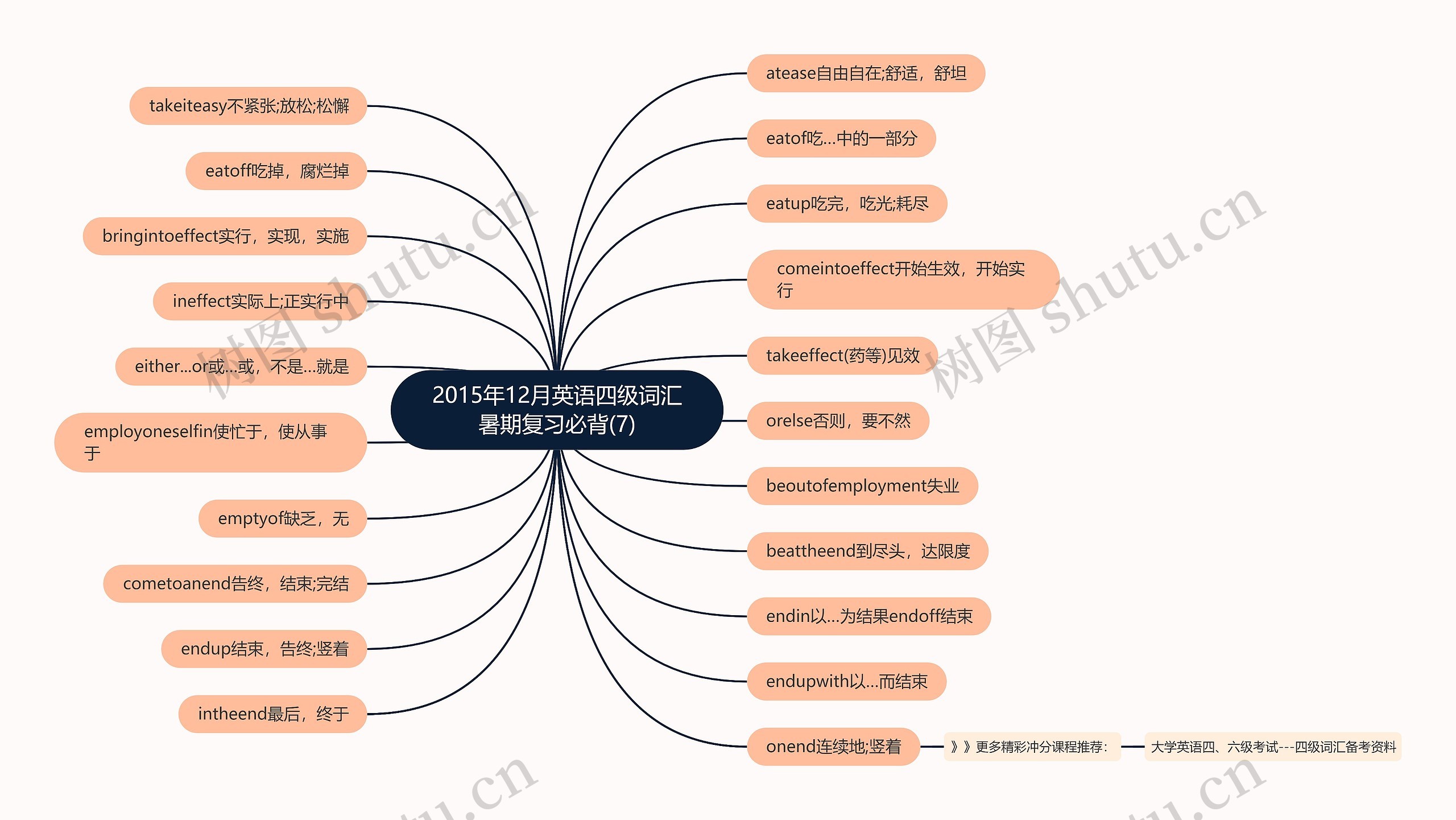 2015年12月英语四级词汇暑期复习必背(7)思维导图