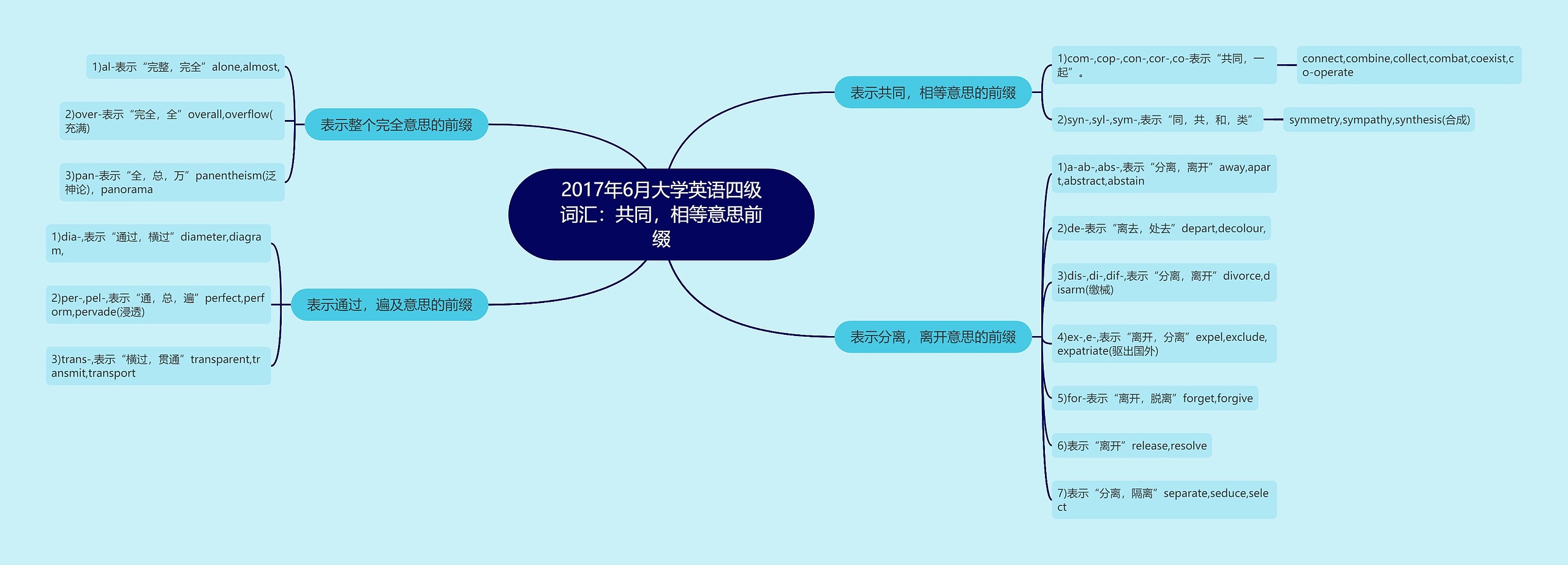 2017年6月大学英语四级词汇：共同，相等意思前缀