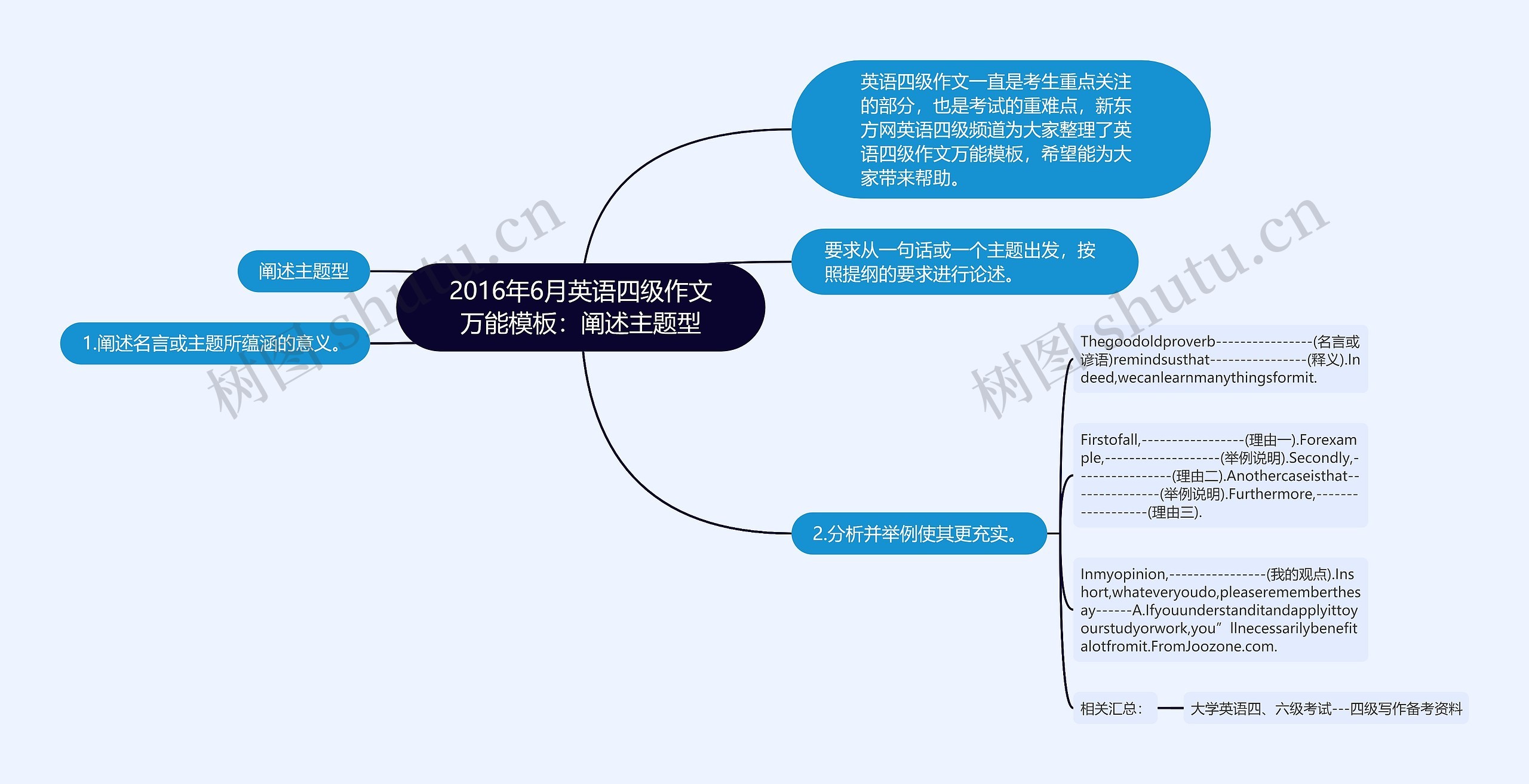 2016年6月英语四级作文万能模板：阐述主题型